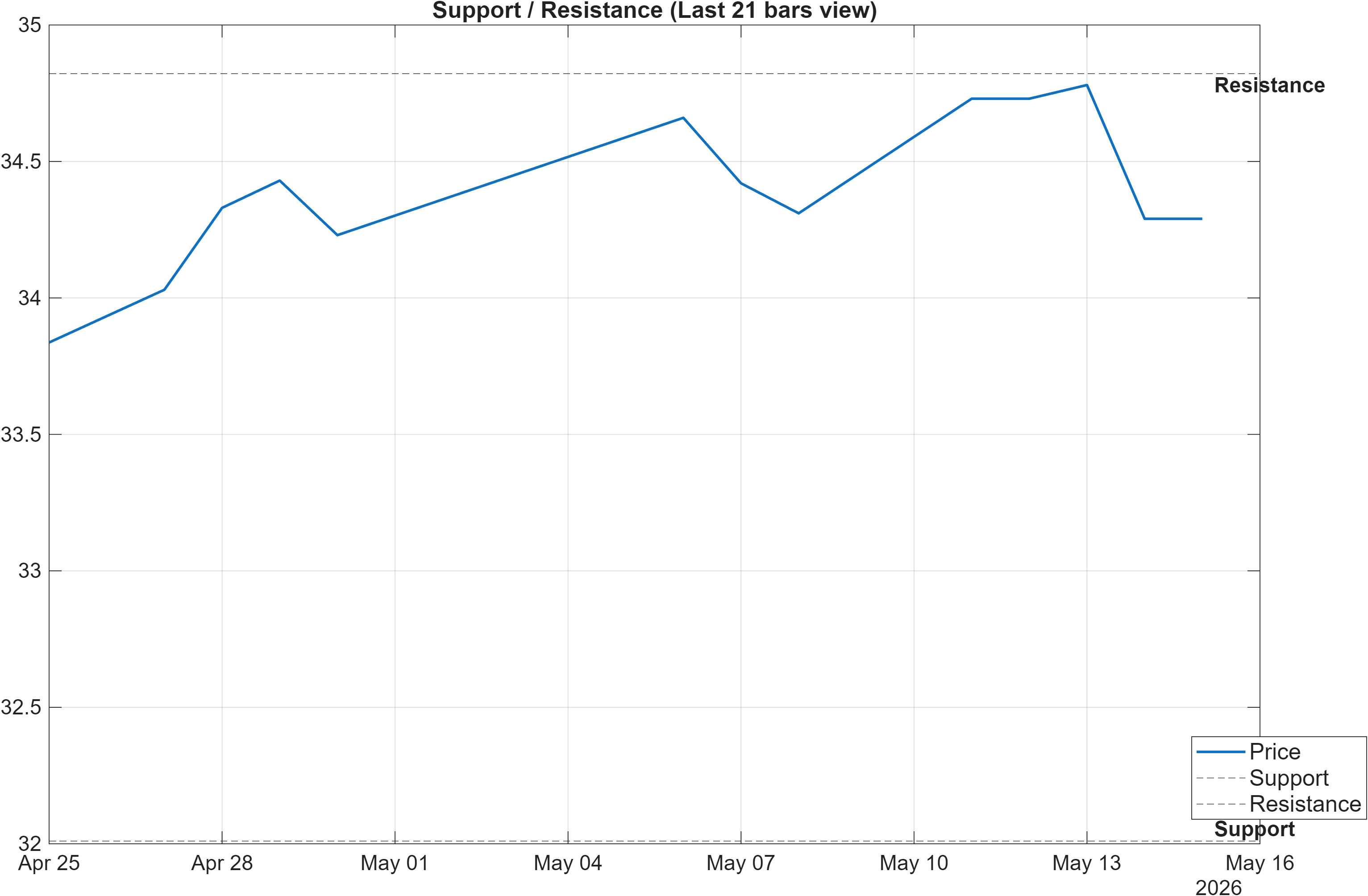 601995 support and resistance levels chart