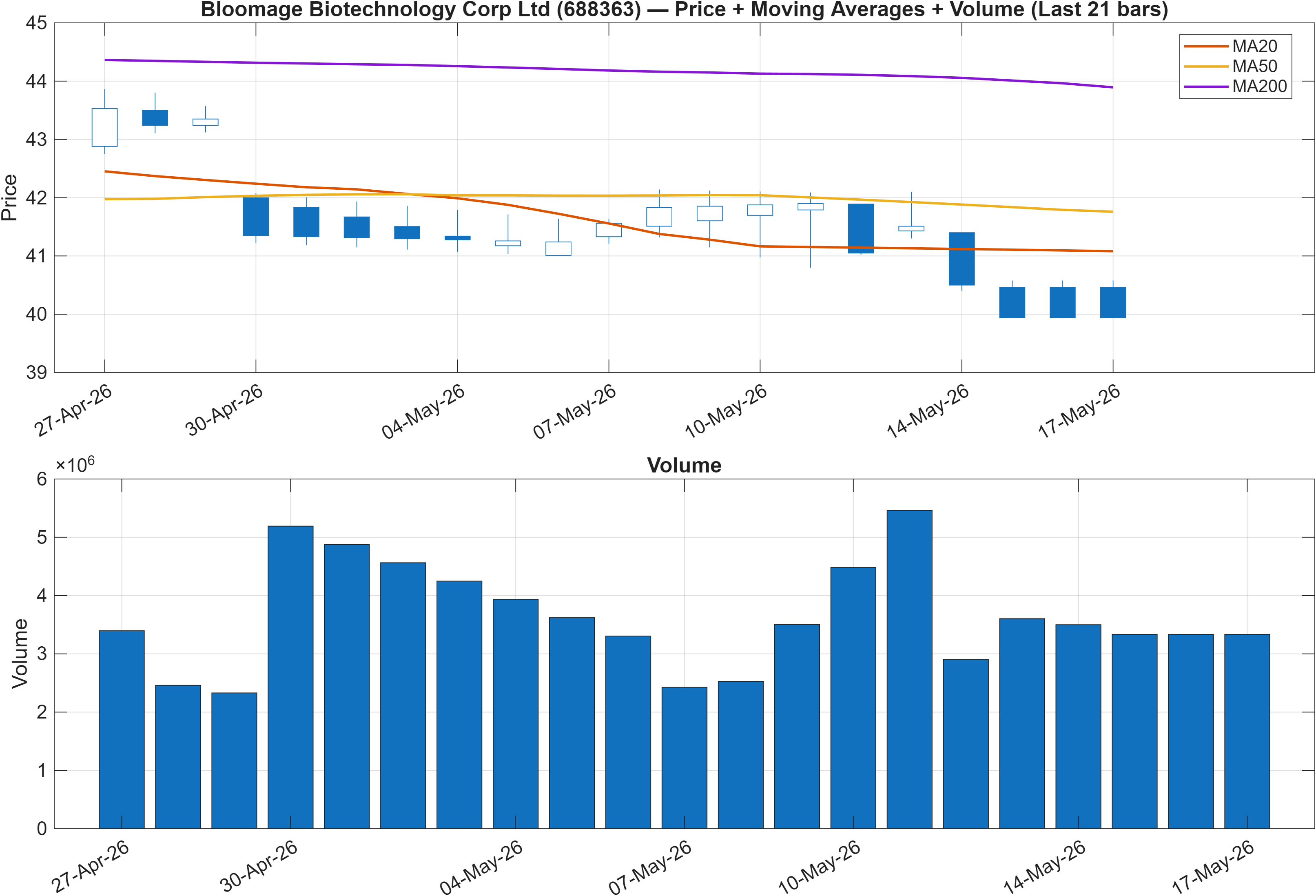 688363 price chart with moving averages