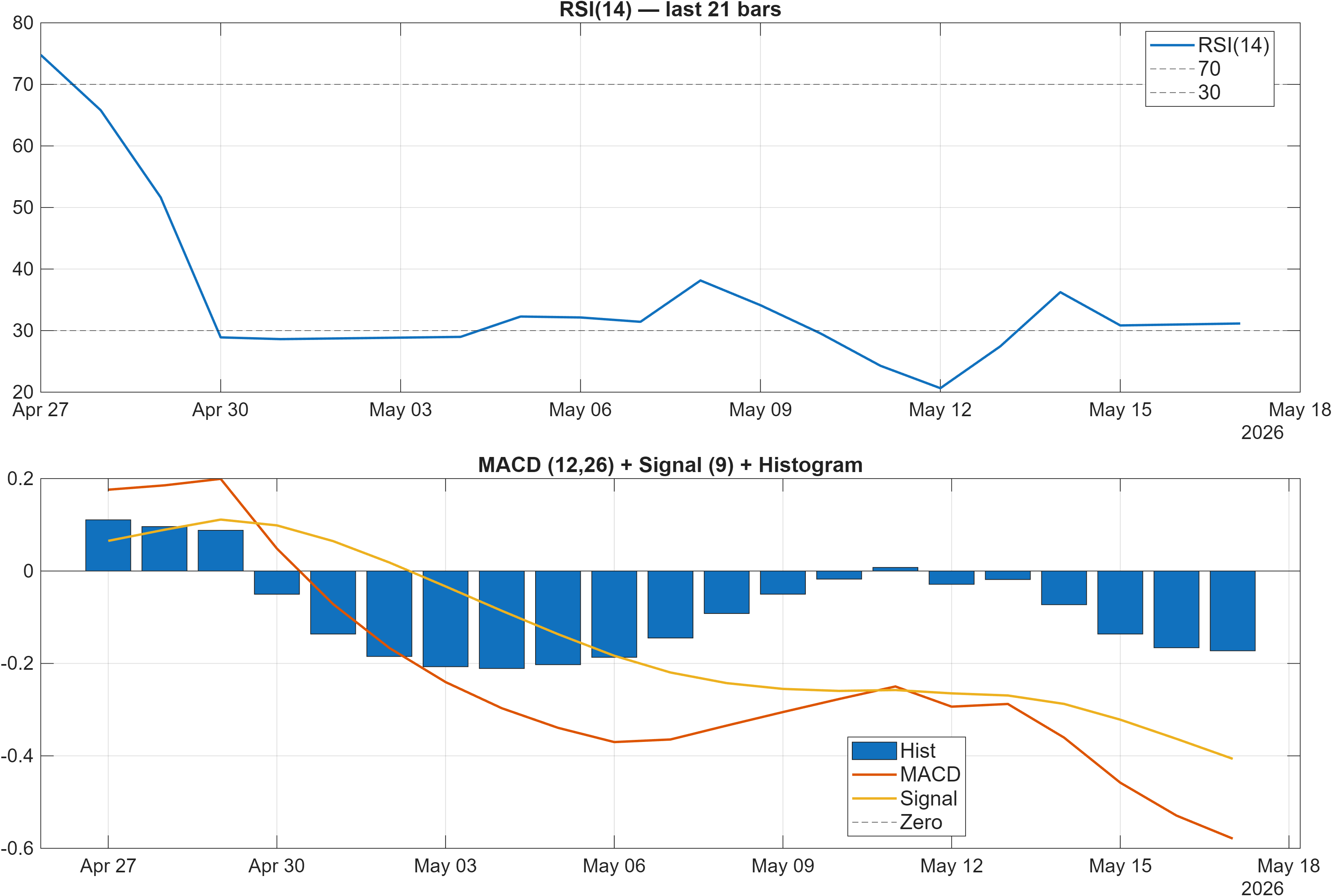 688363 RSI and MACD indicator chart