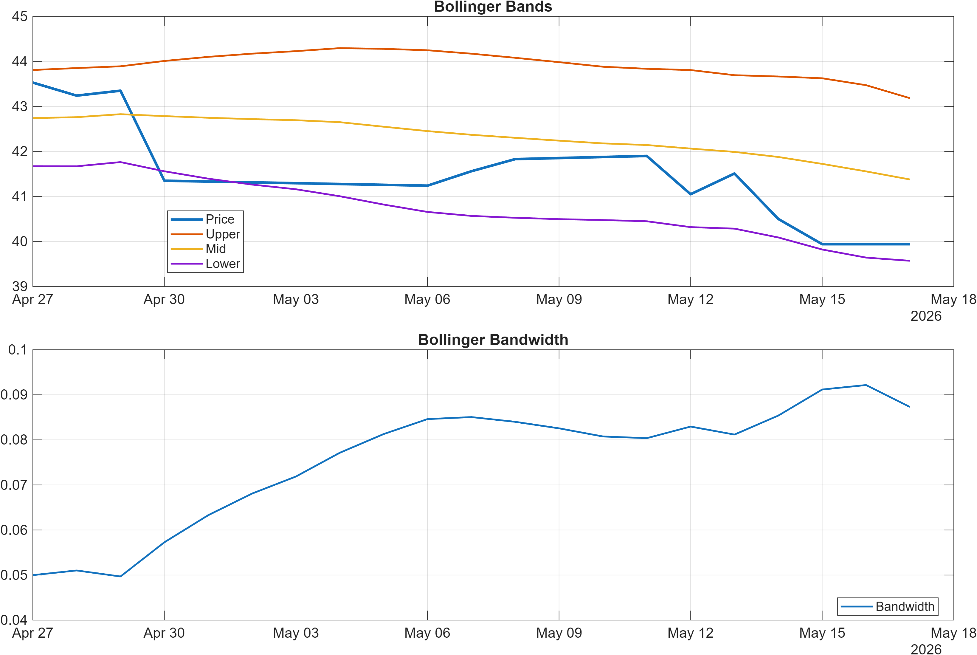 688363 Bollinger Bands and bandwidth chart