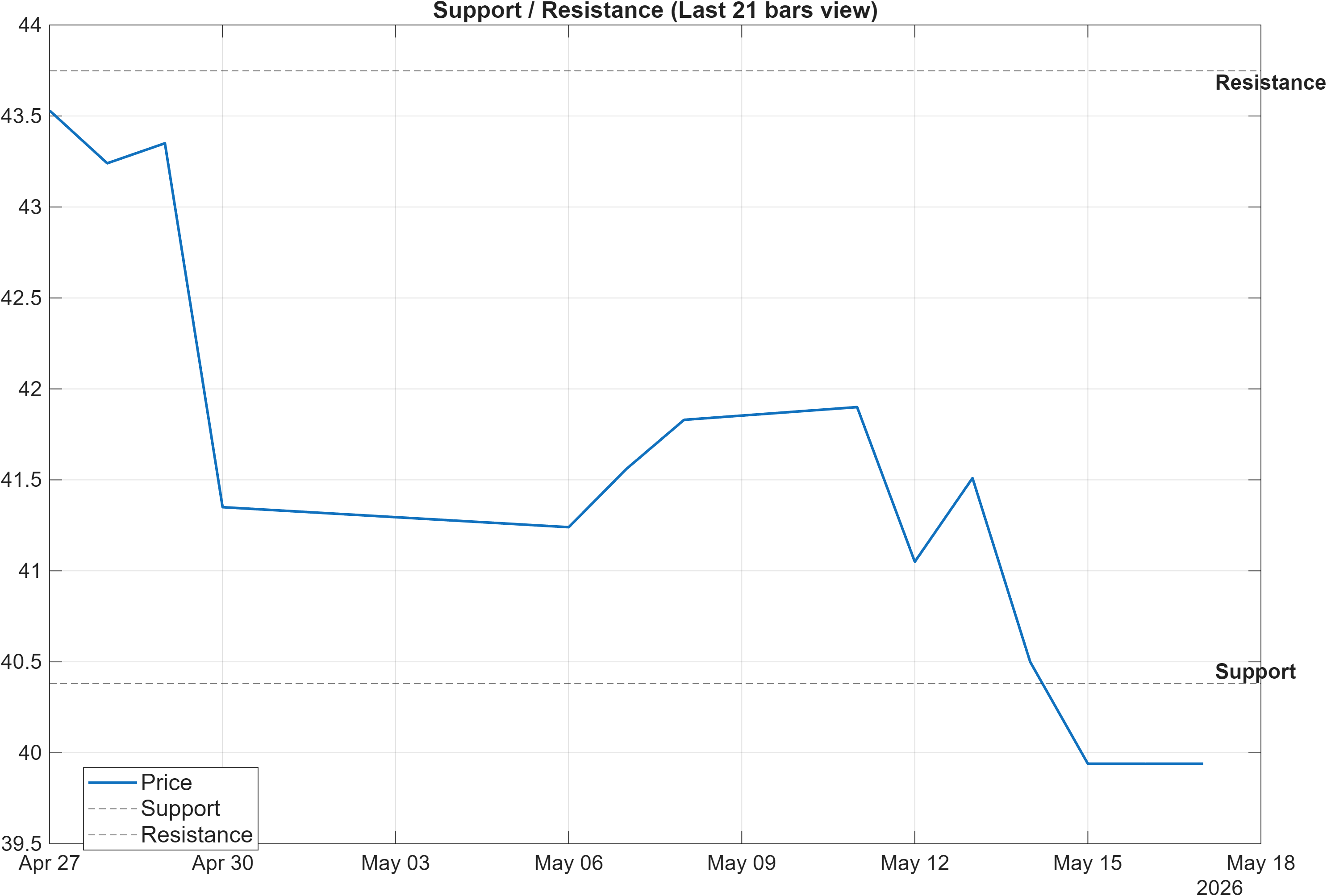 688363 support and resistance levels chart