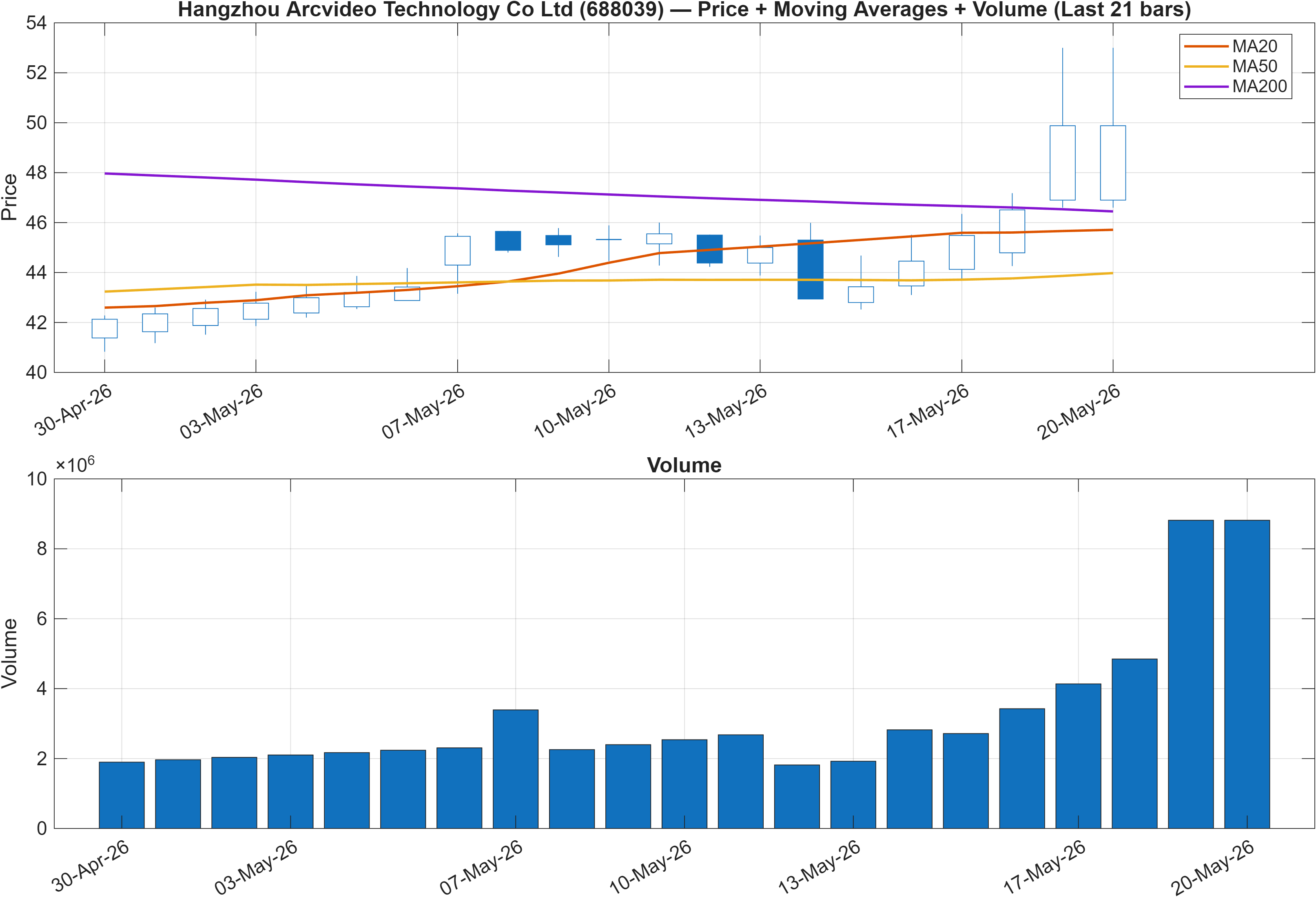 688039 price chart with moving averages