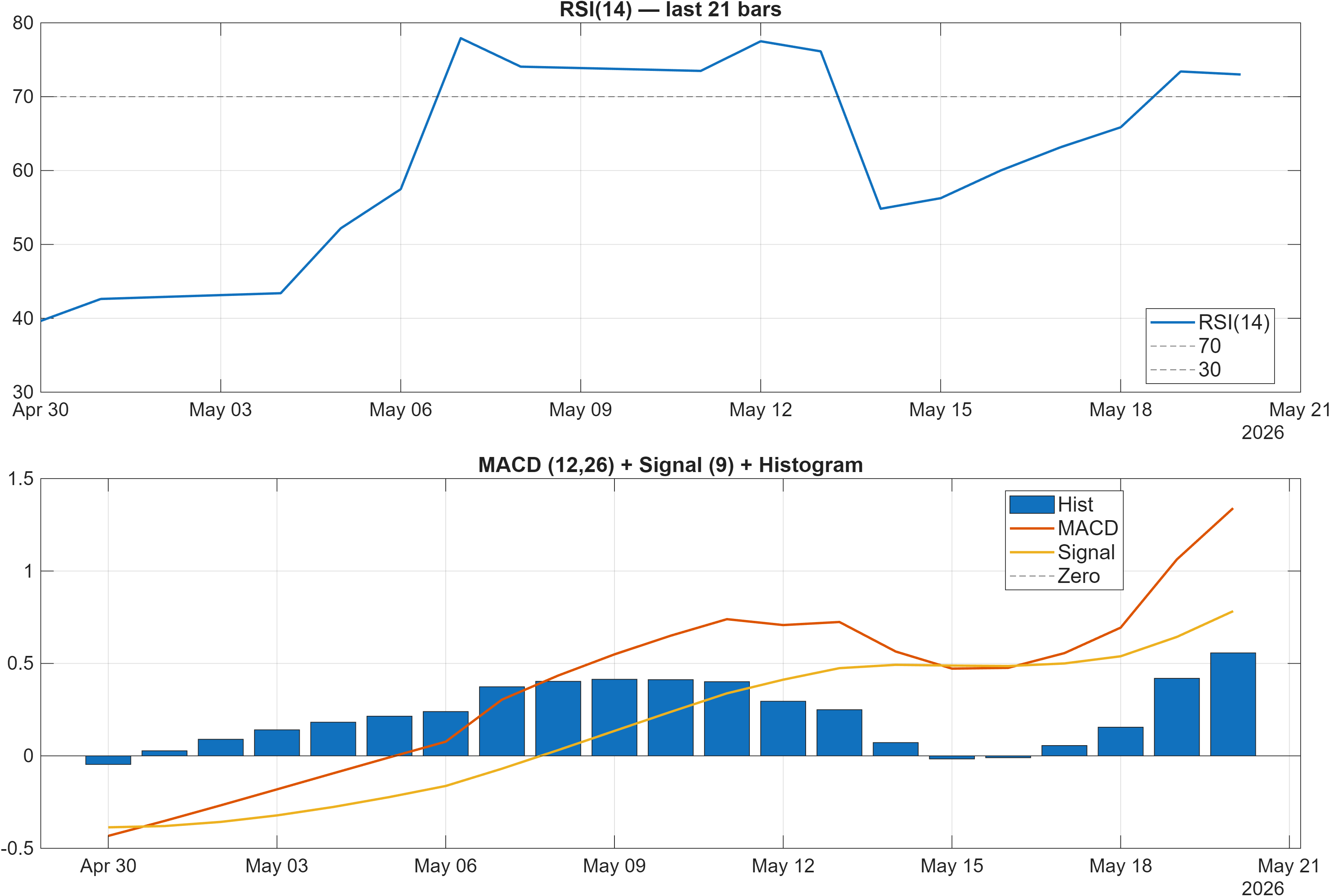 688039 RSI and MACD indicator chart
