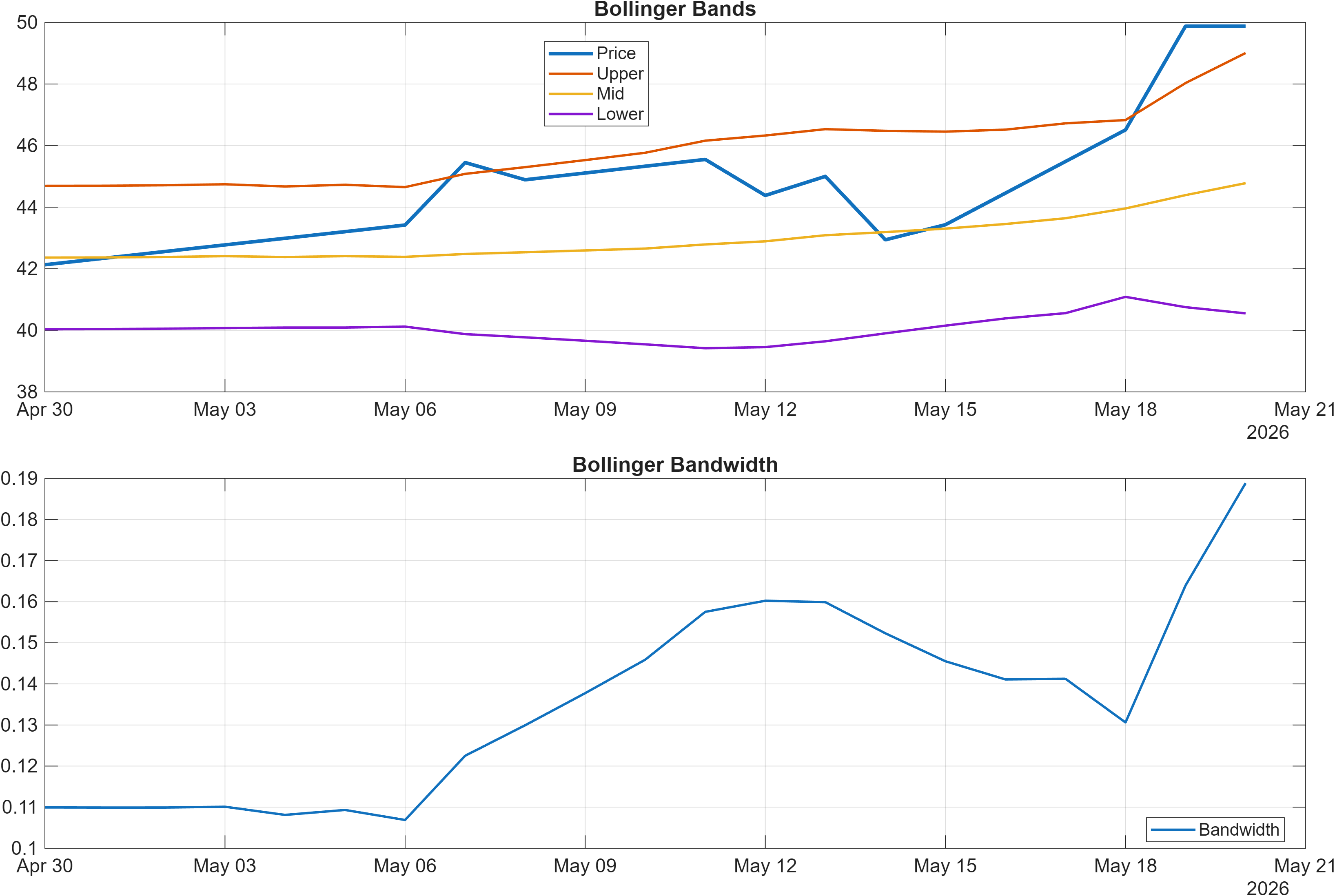 688039 Bollinger Bands and bandwidth chart