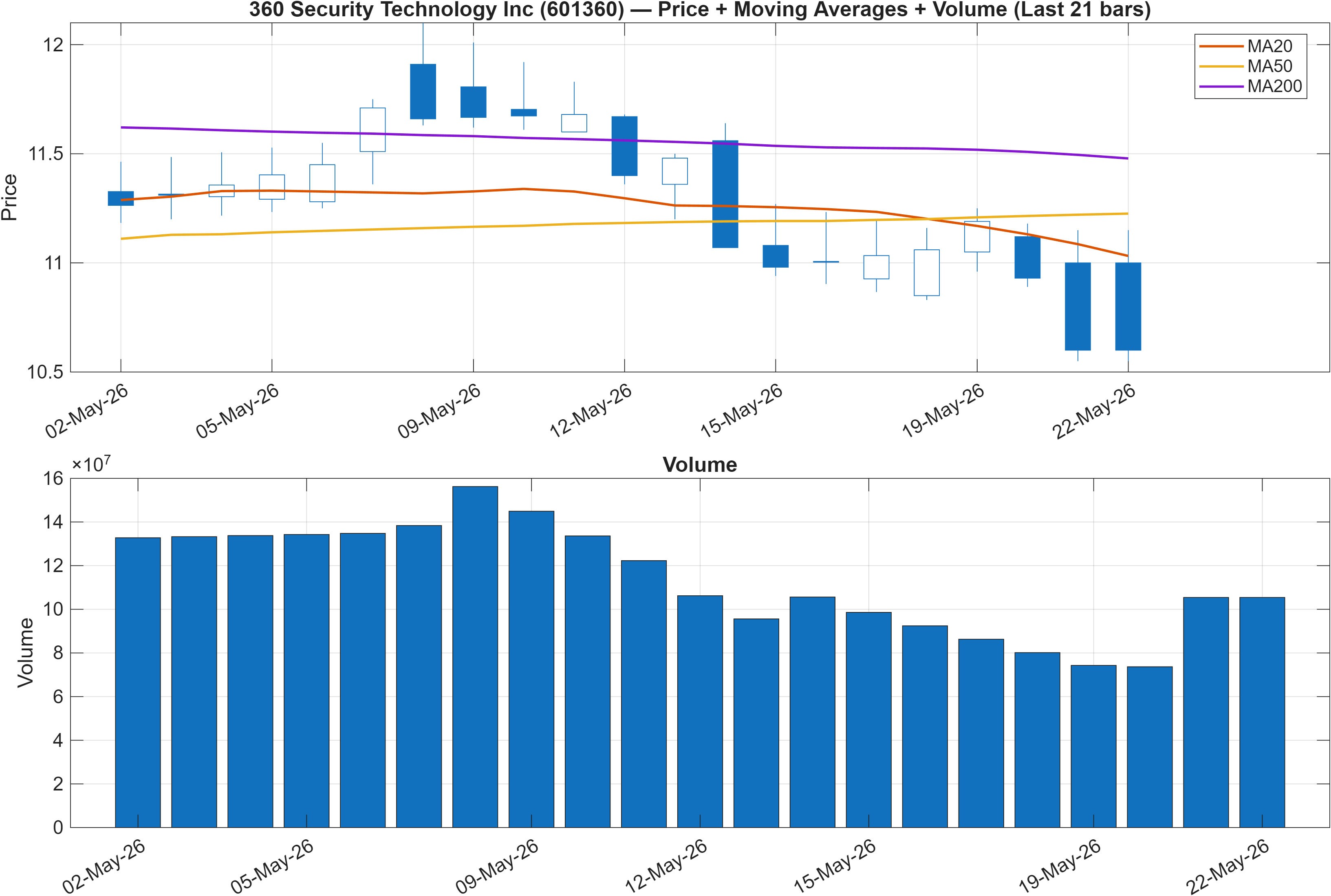 601360 price chart with moving averages