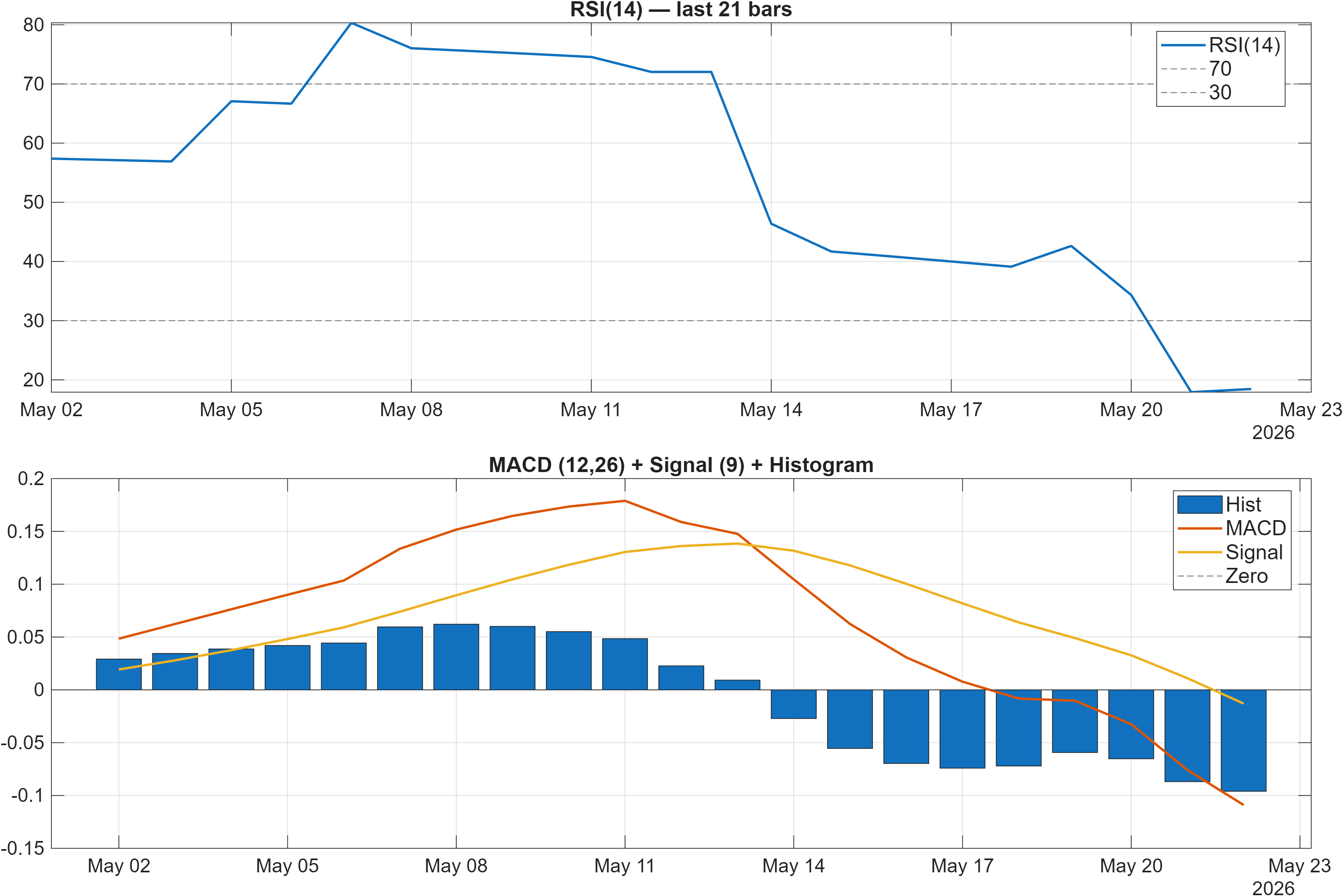 601360 RSI and MACD indicator chart