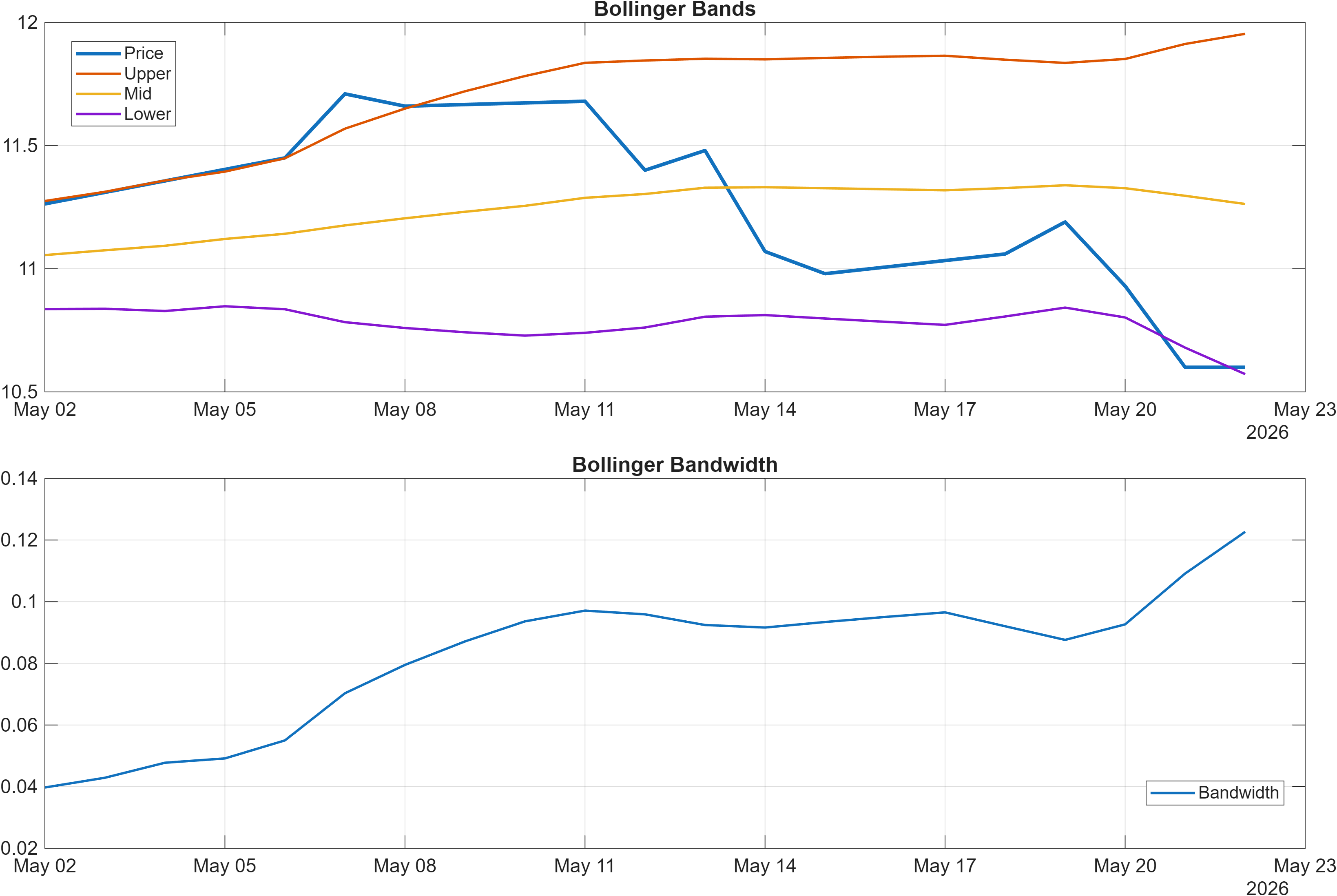 601360 Bollinger Bands and bandwidth chart