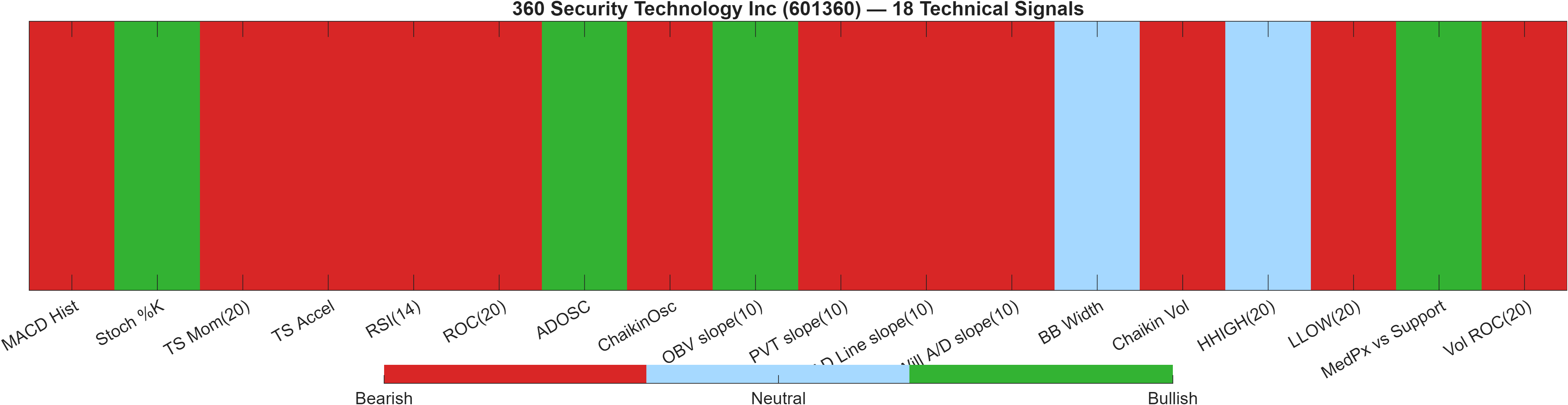 601360 18 technical signals heatmap dashboard