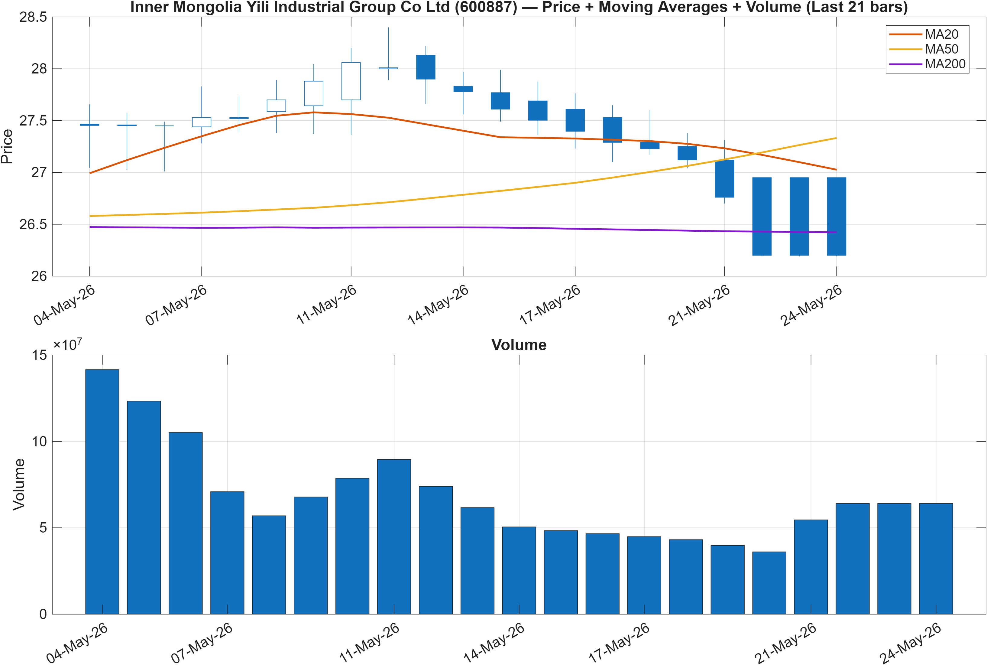 600887 price chart with moving averages