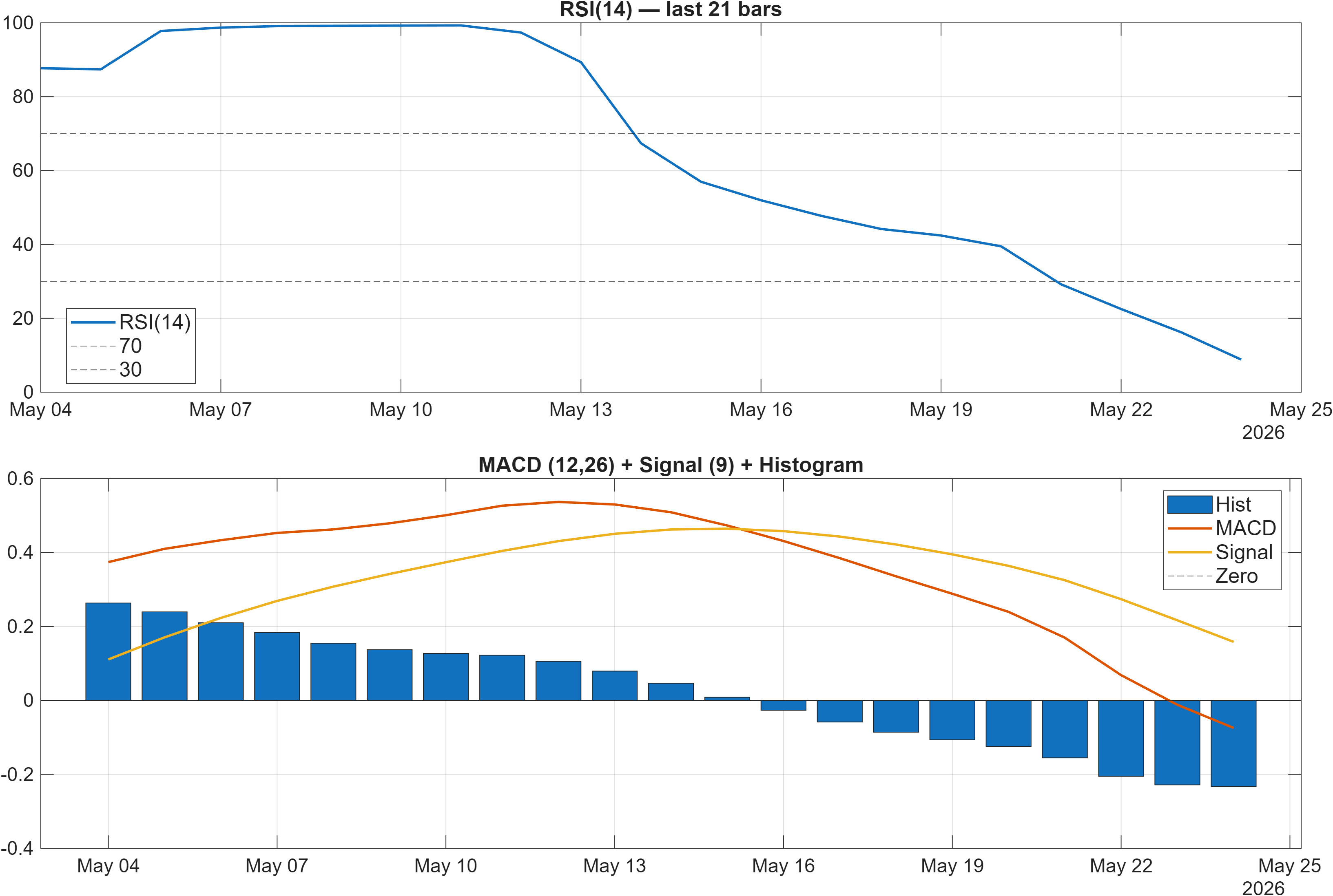 600887 RSI and MACD indicator chart