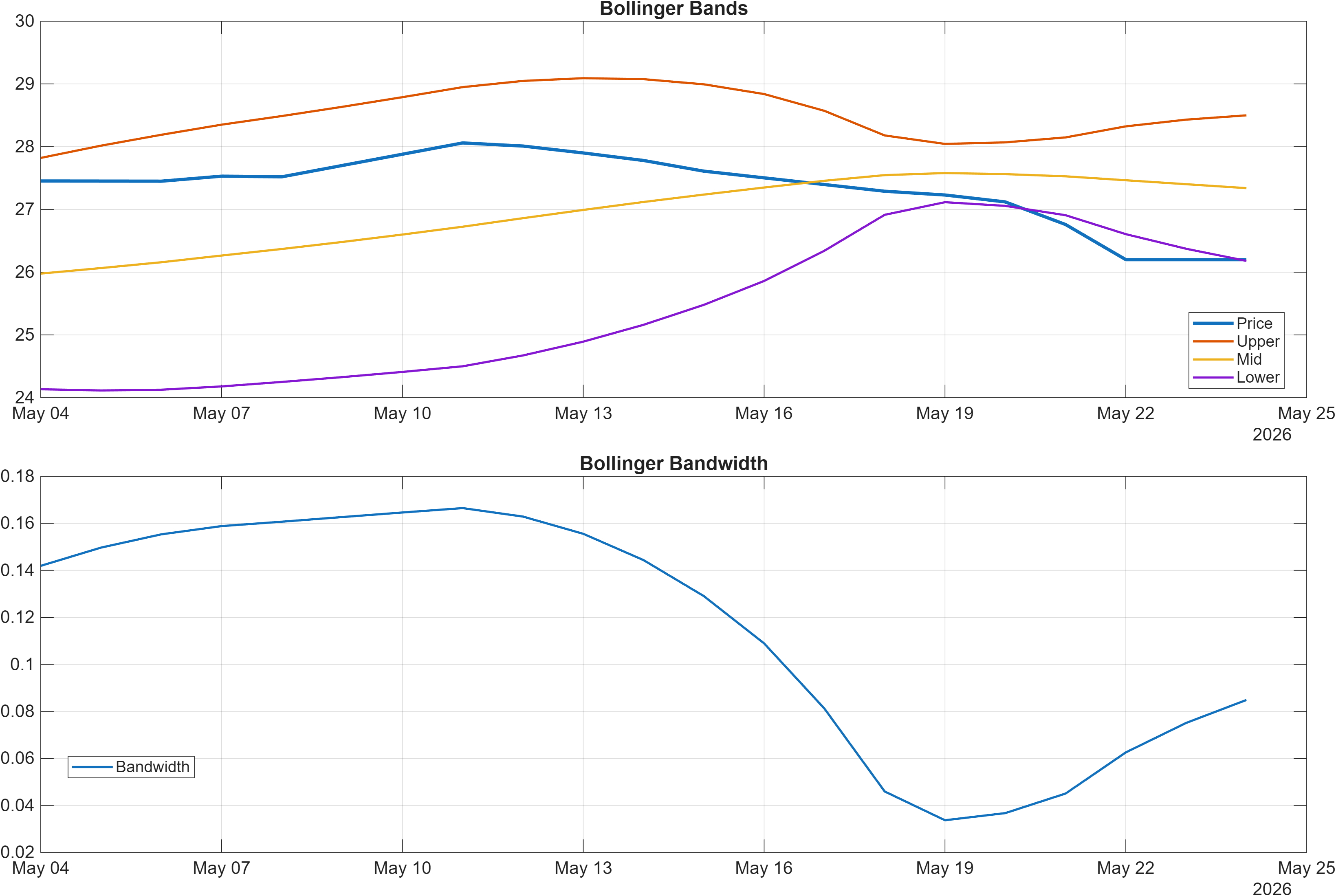 600887 Bollinger Bands and bandwidth chart