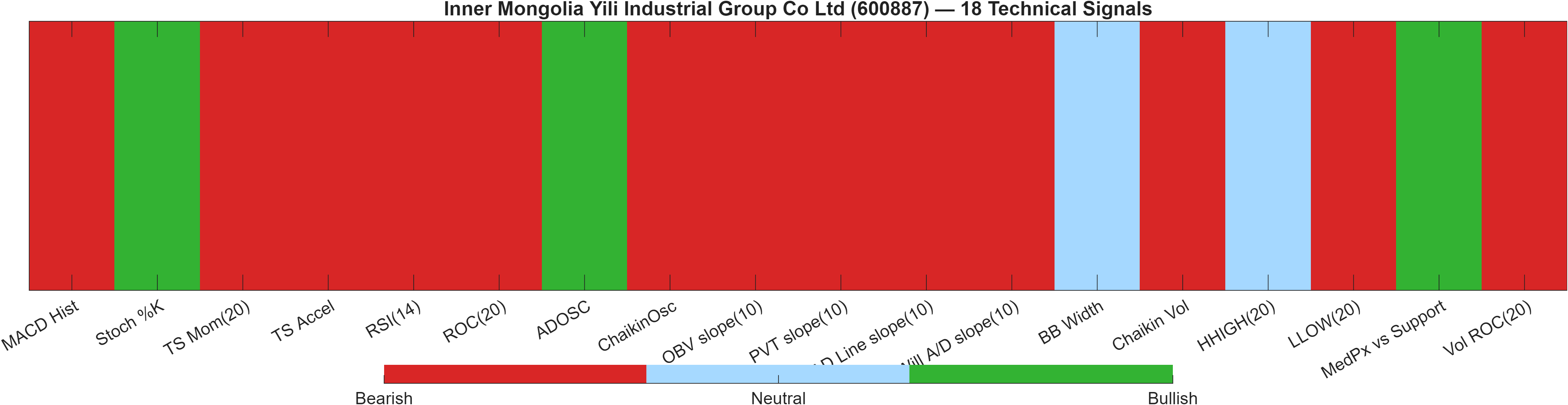 600887 18 technical signals heatmap dashboard