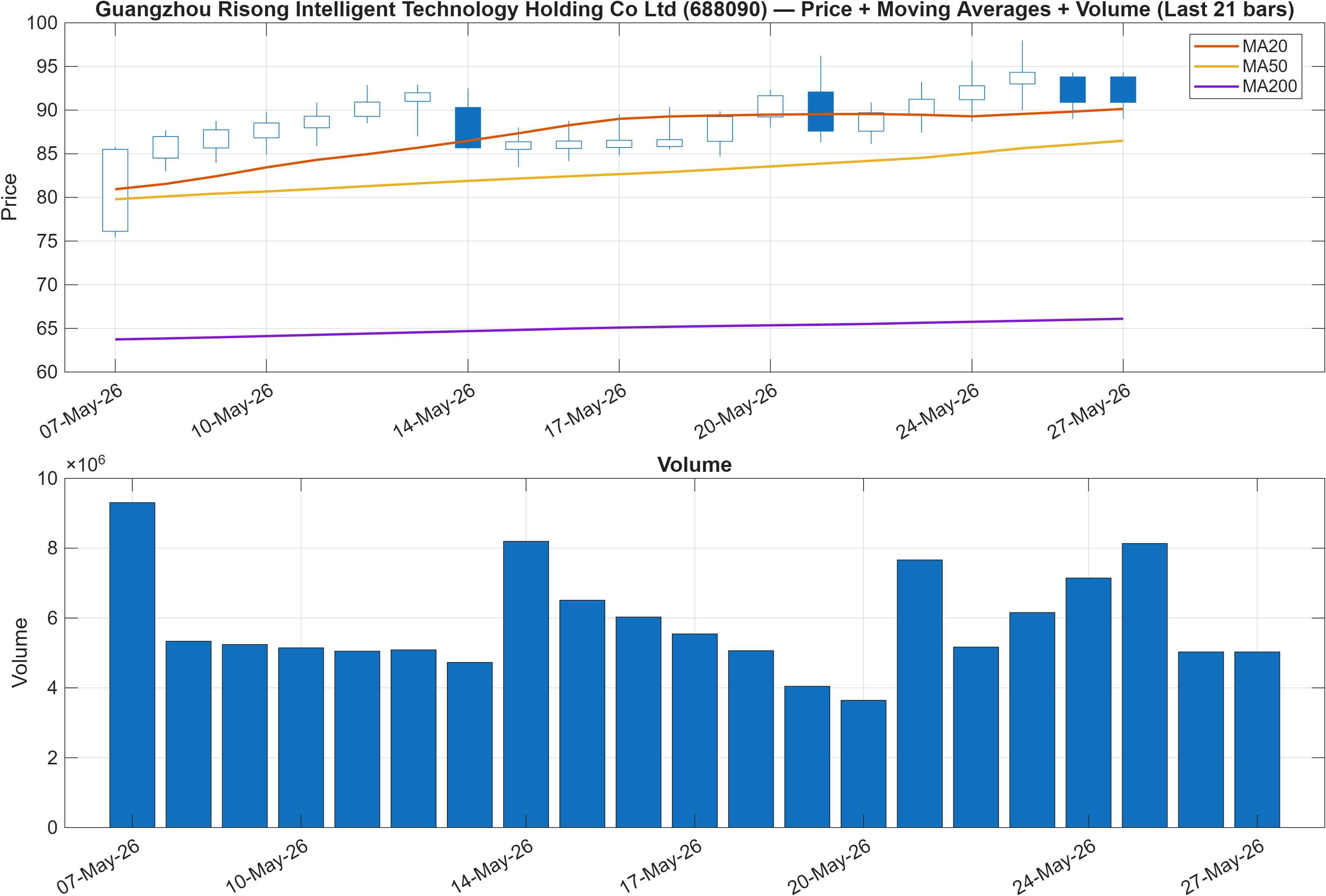688090 price chart with moving averages
