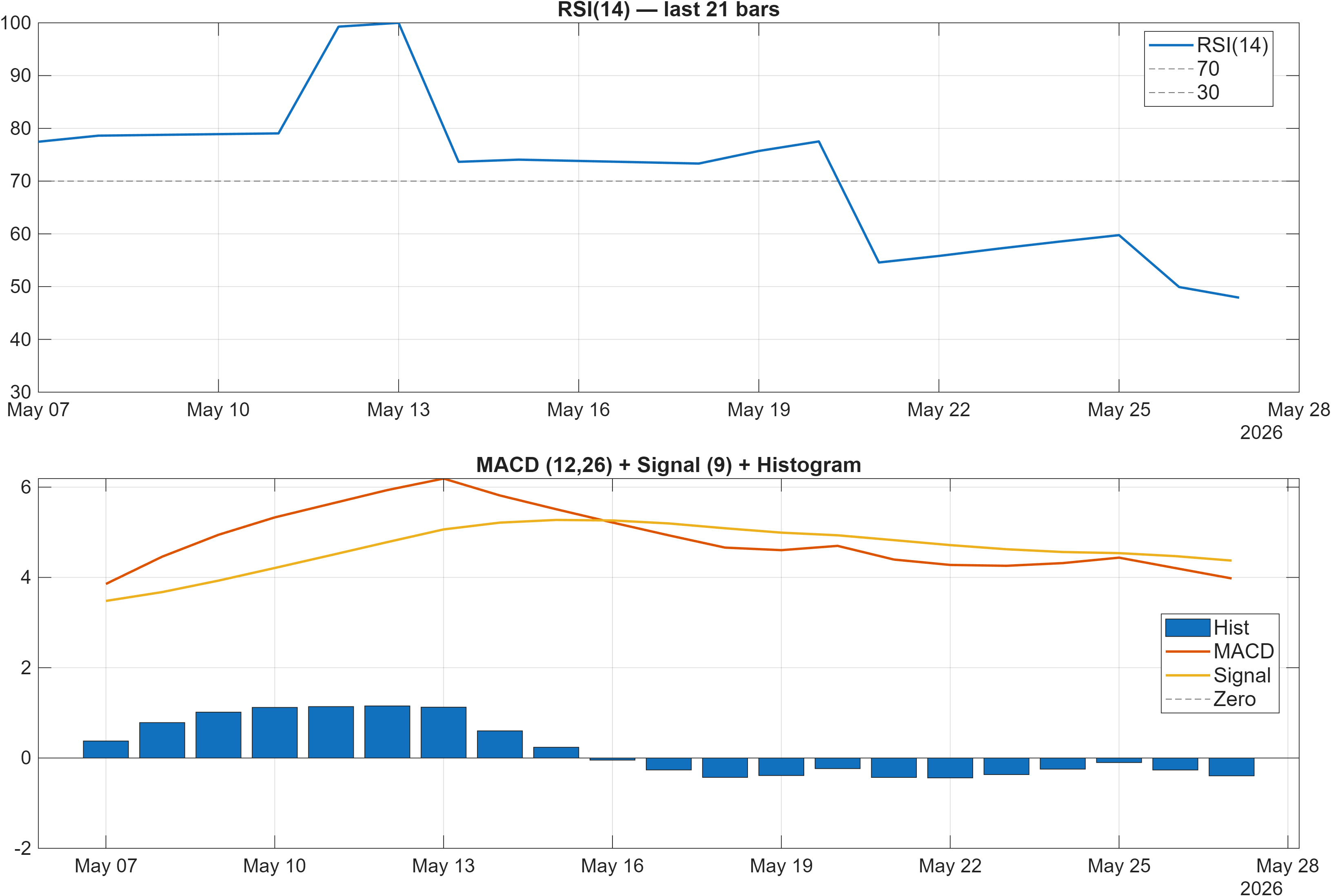 688090 RSI and MACD indicator chart