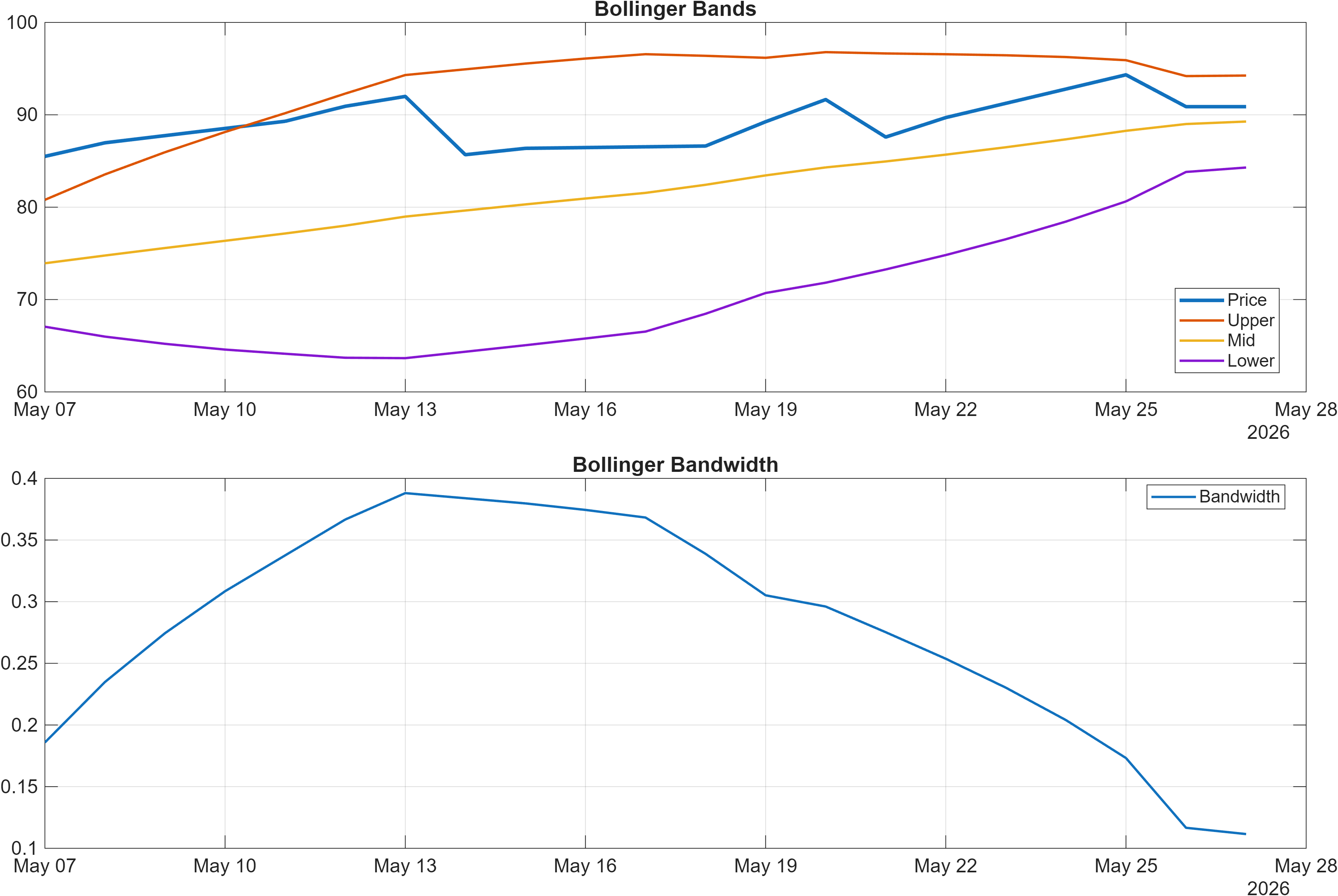 688090 Bollinger Bands and bandwidth chart