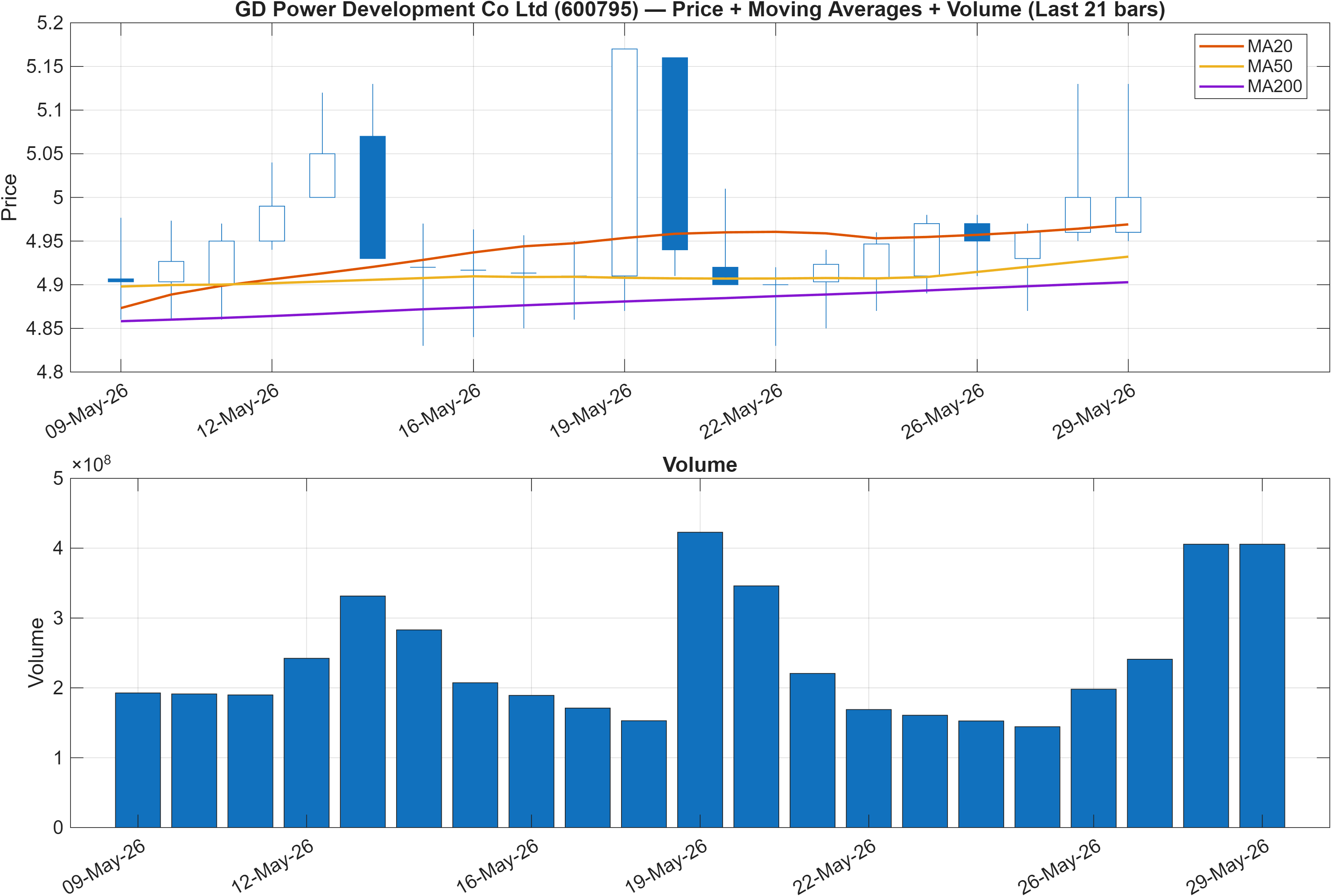 600795 price chart with moving averages