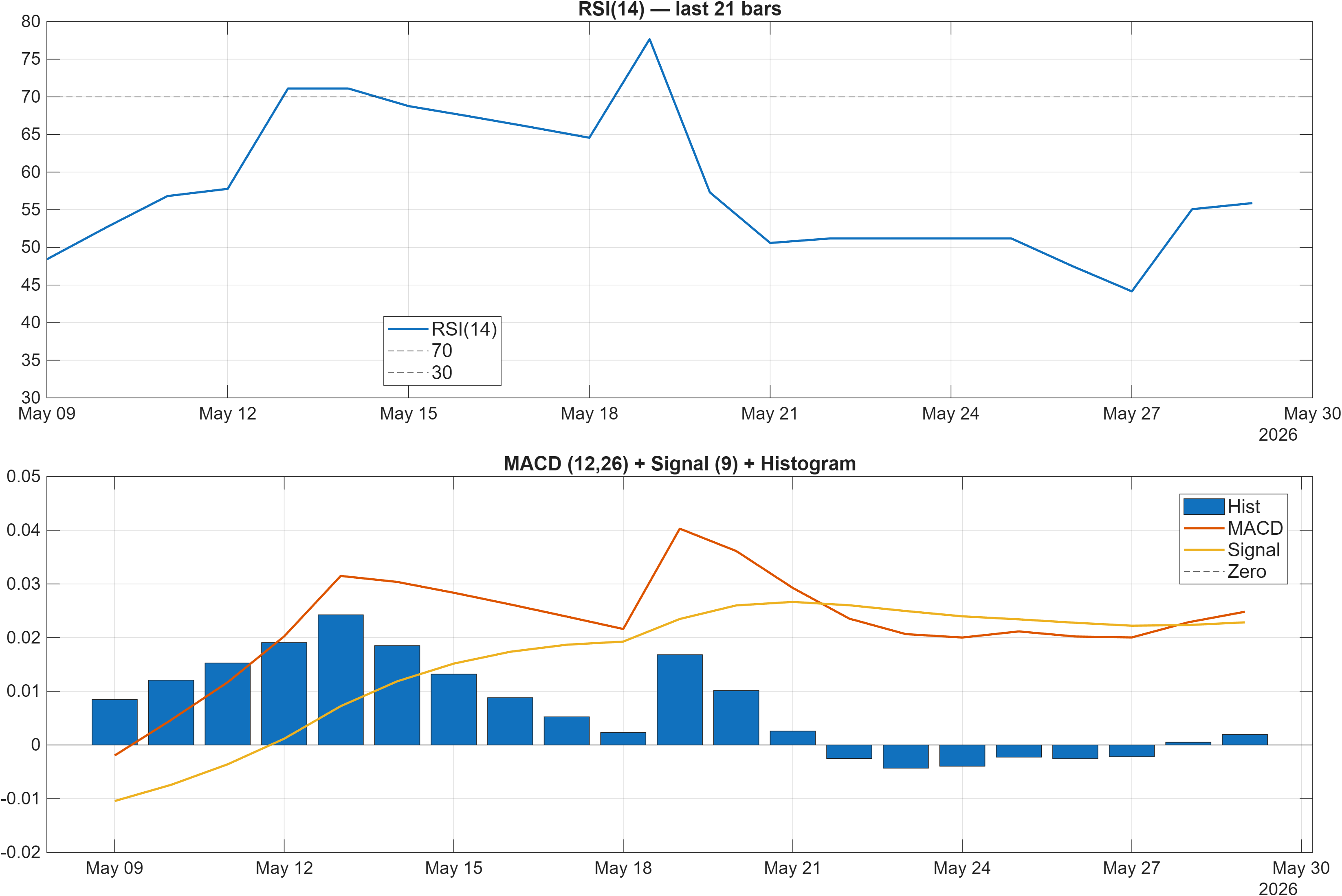 600795 RSI and MACD indicator chart