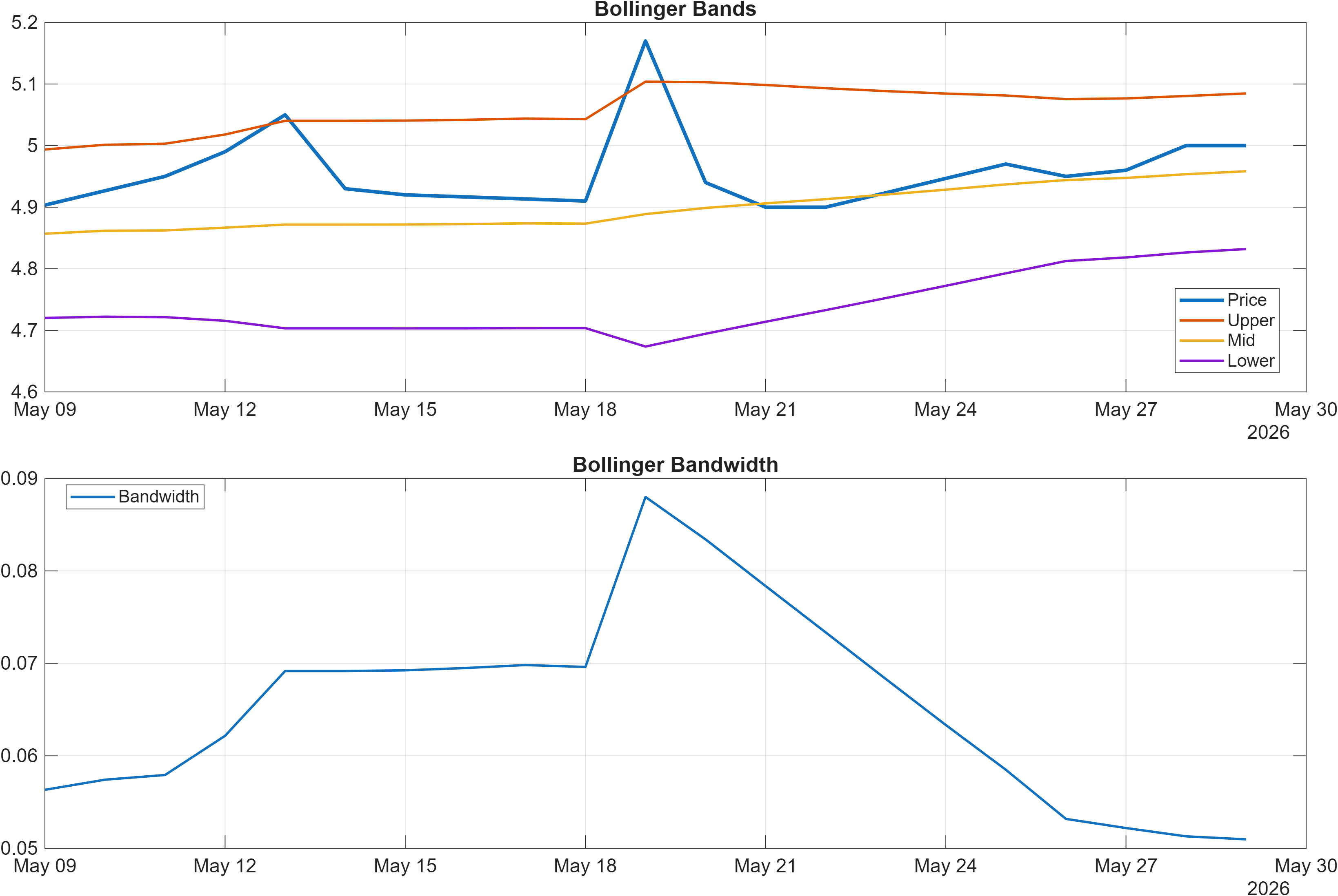600795 Bollinger Bands and bandwidth chart