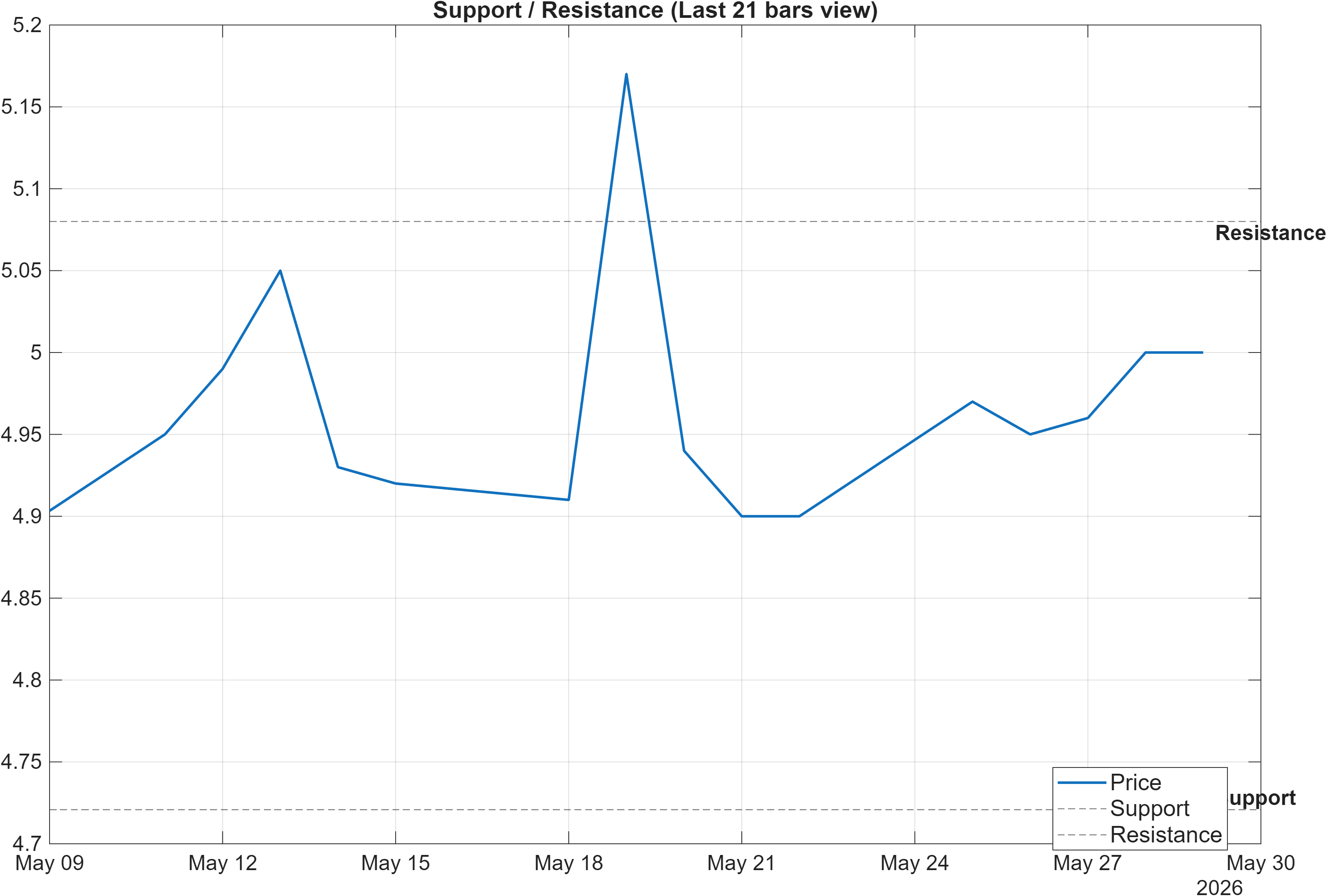 600795 support and resistance levels chart