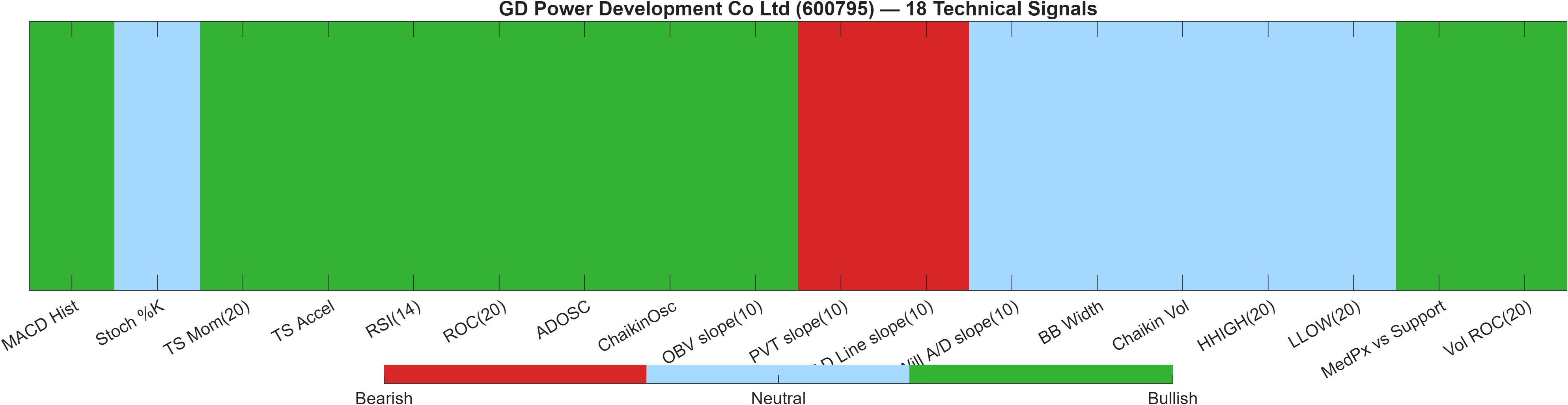 600795 18 technical signals heatmap dashboard
