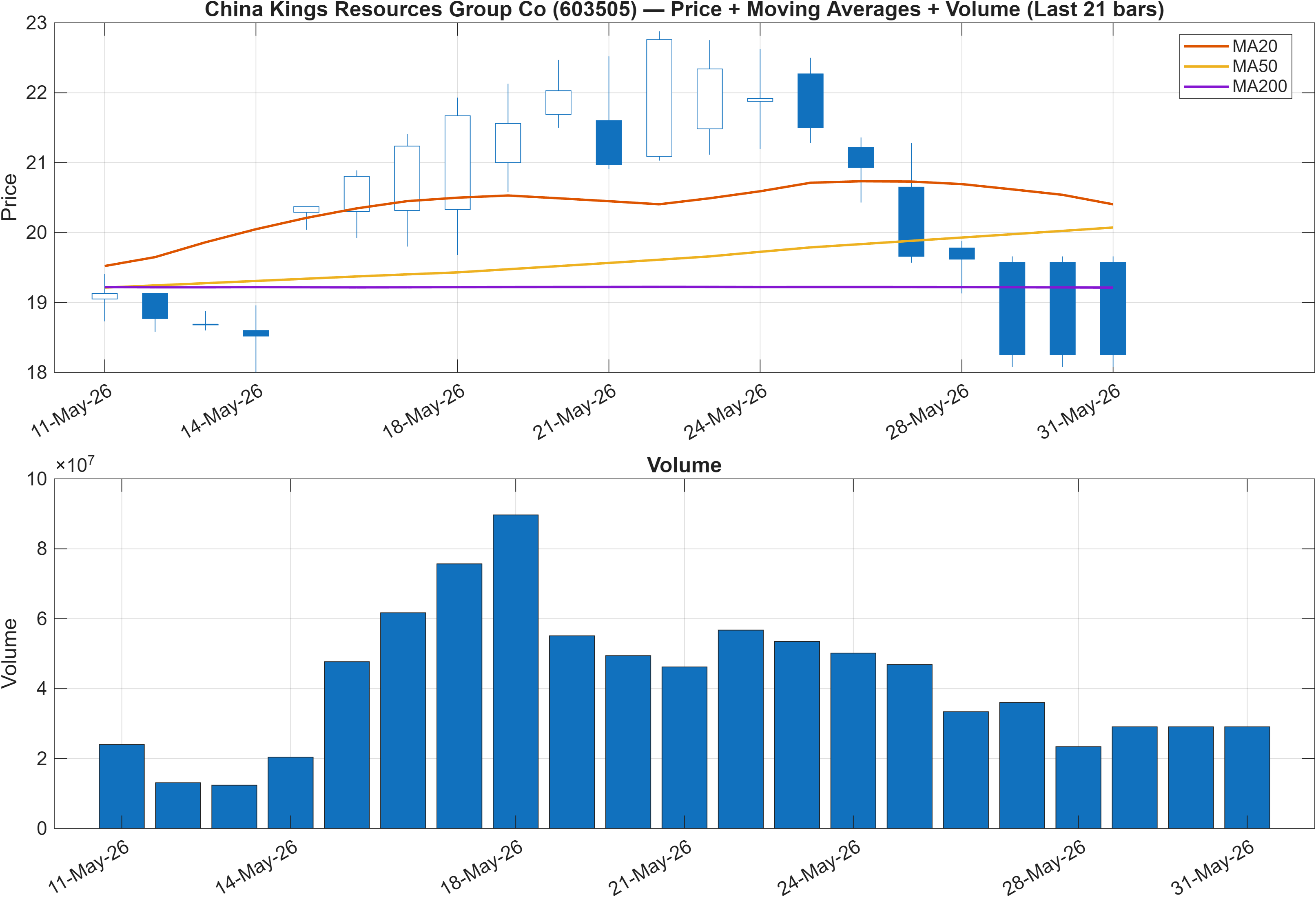 603505 price chart with moving averages