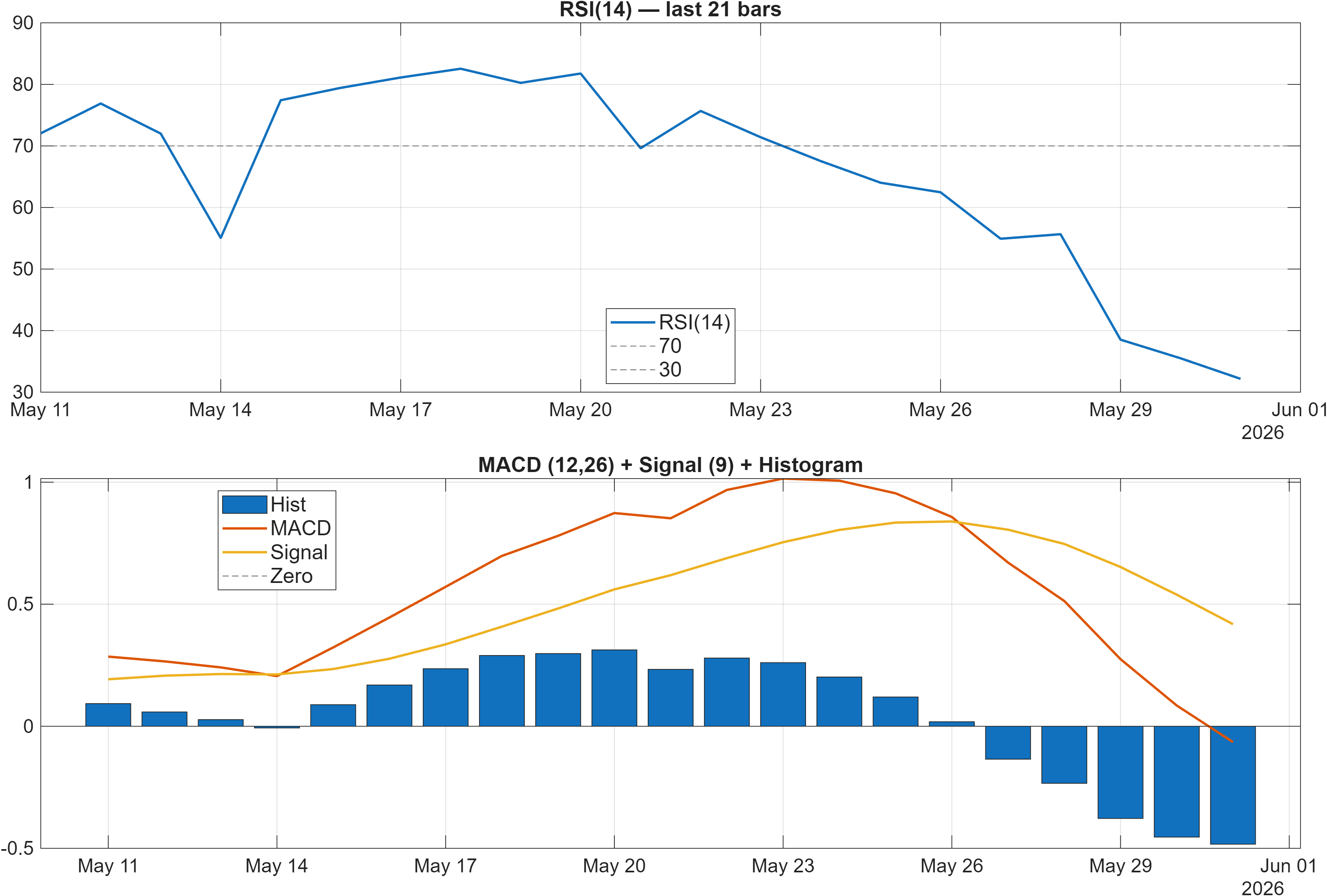 603505 RSI and MACD indicator chart