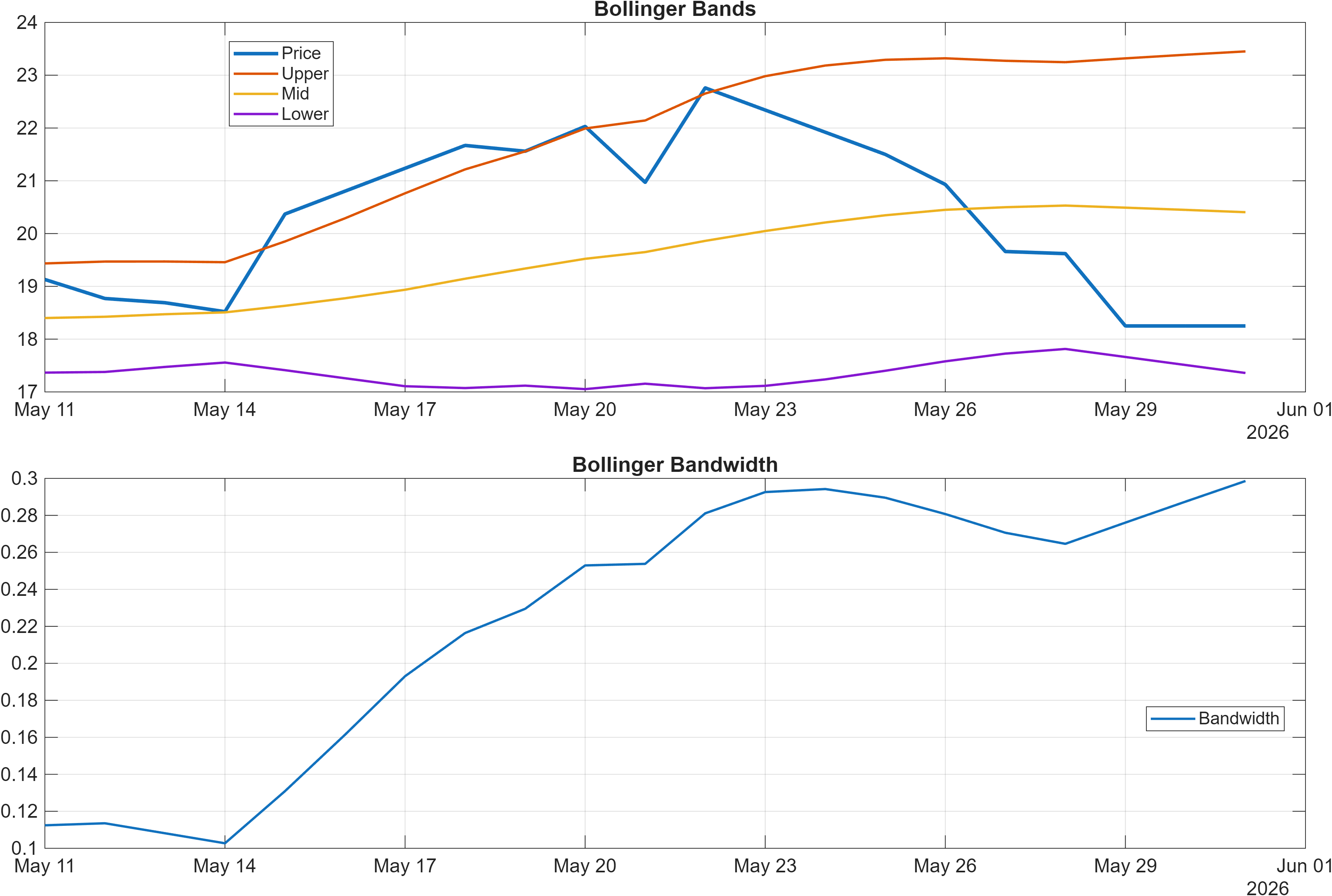 603505 Bollinger Bands and bandwidth chart