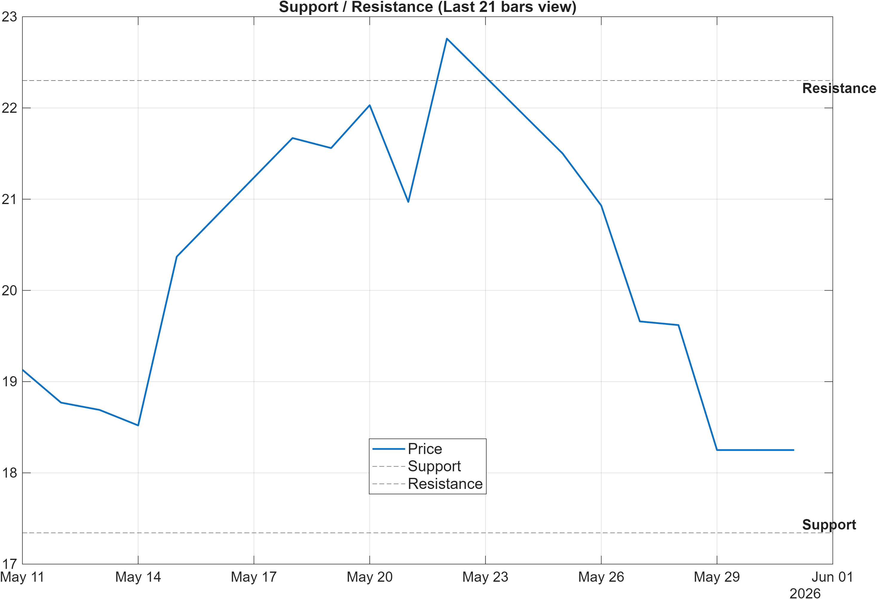 603505 support and resistance levels chart