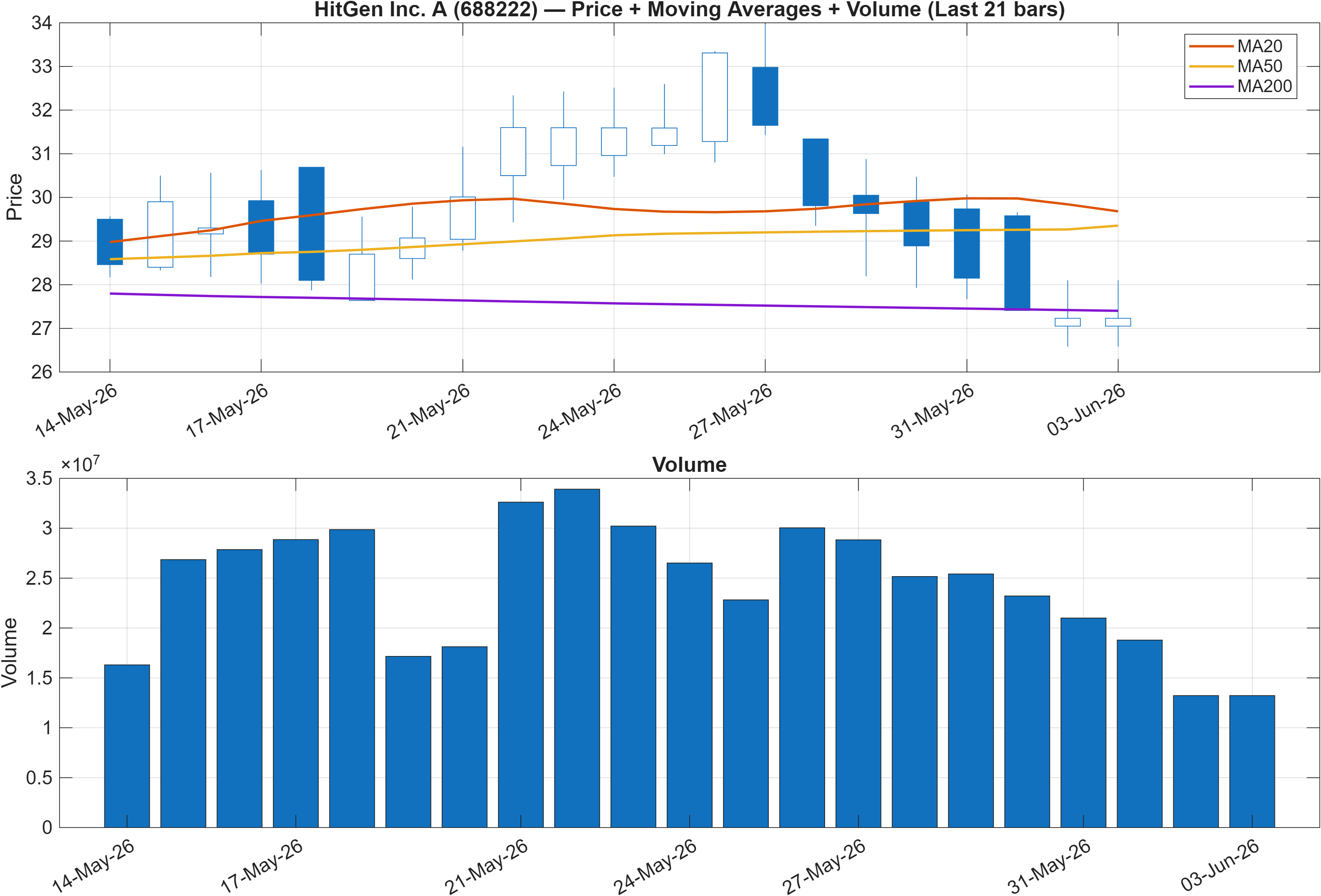 688222 price chart with moving averages