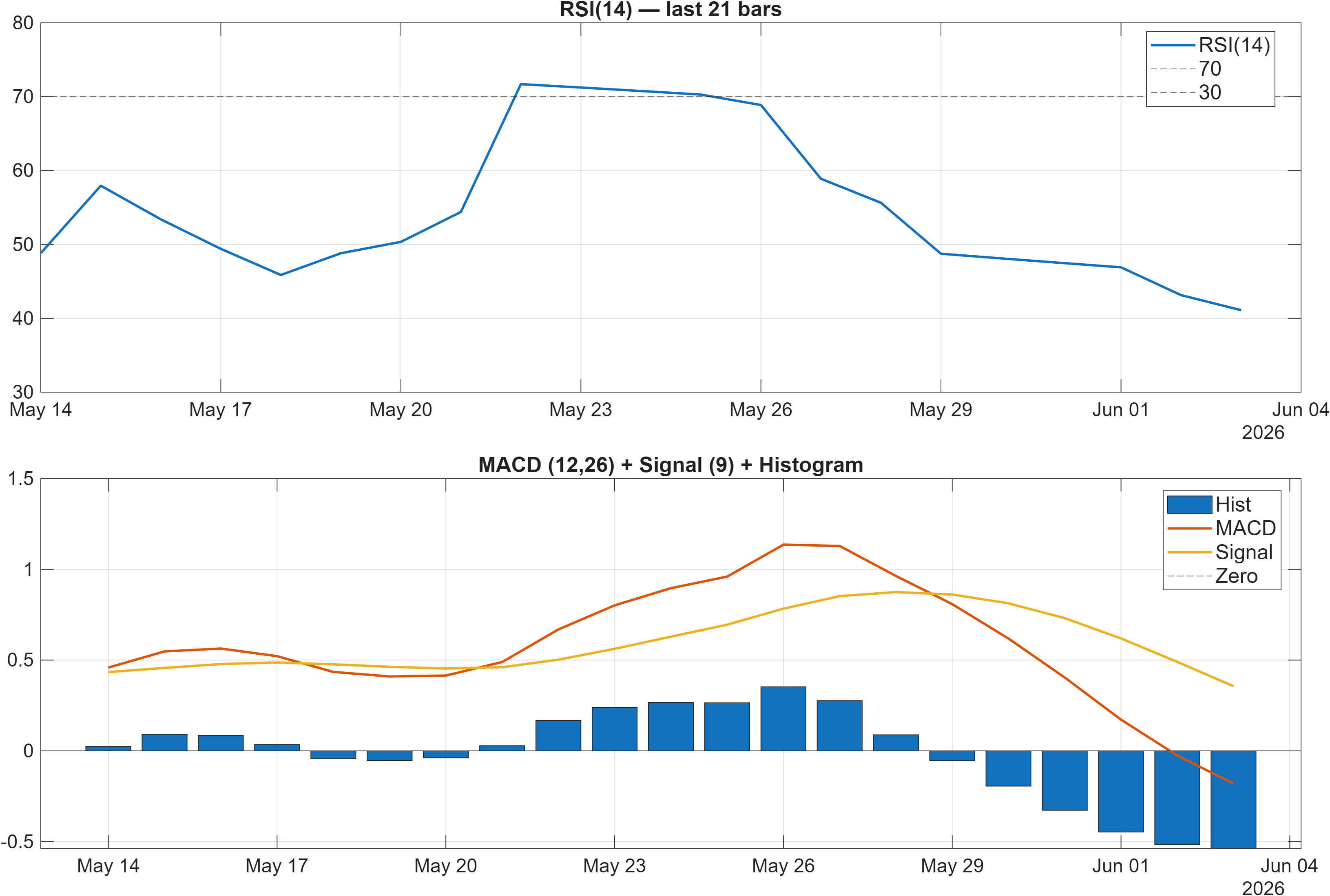 688222 RSI and MACD indicator chart