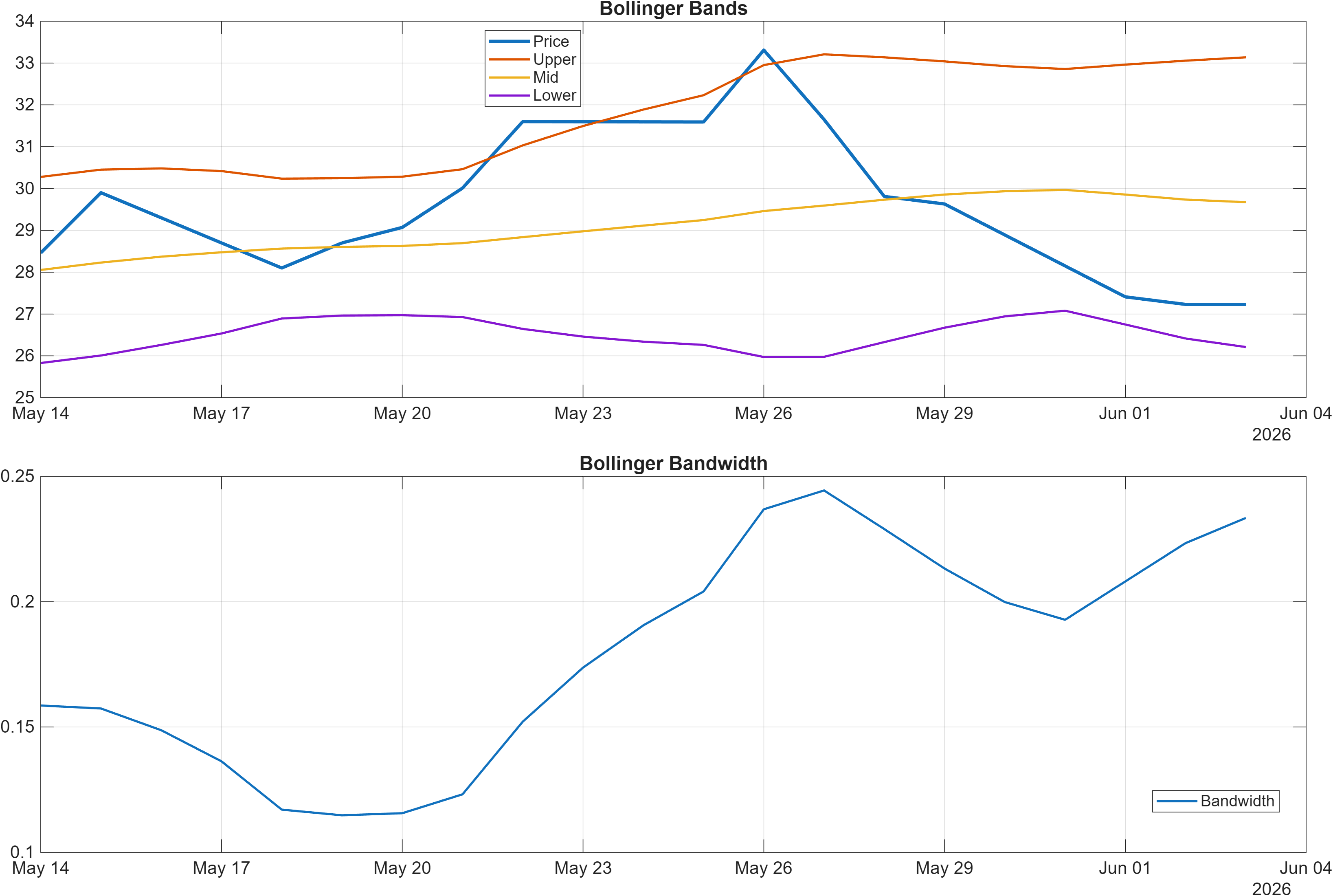 688222 Bollinger Bands and bandwidth chart