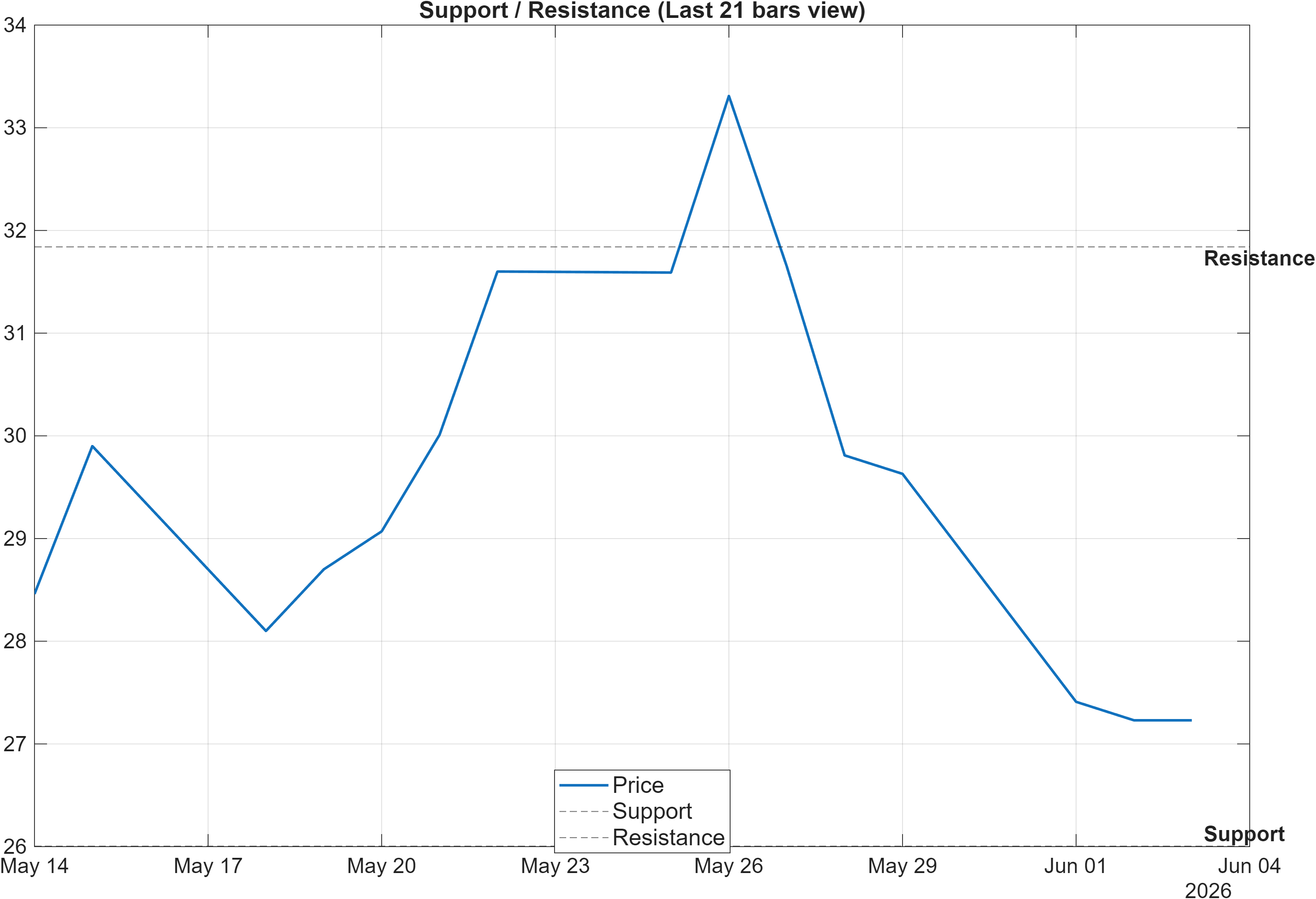 688222 support and resistance levels chart