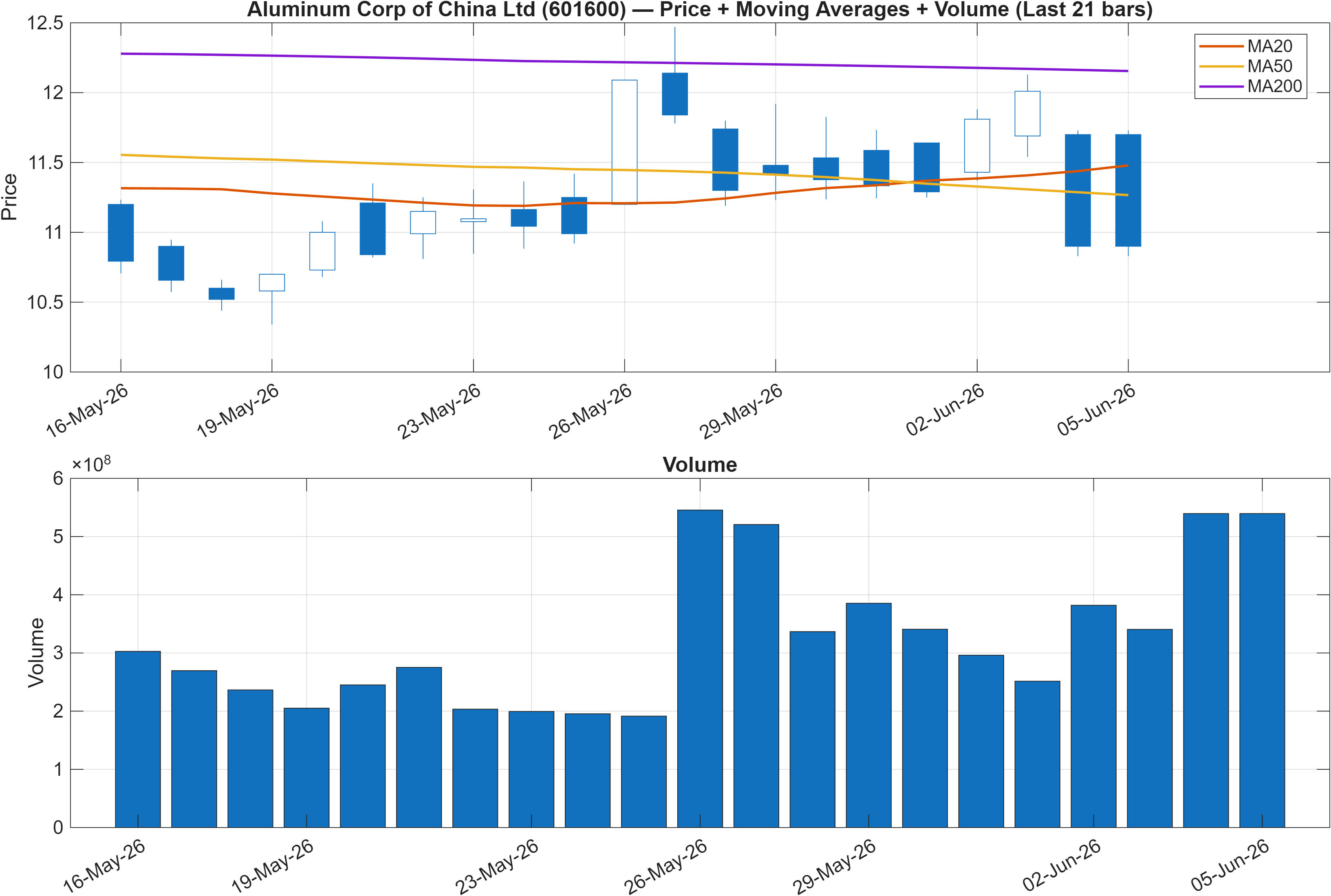 601600 price chart with moving averages