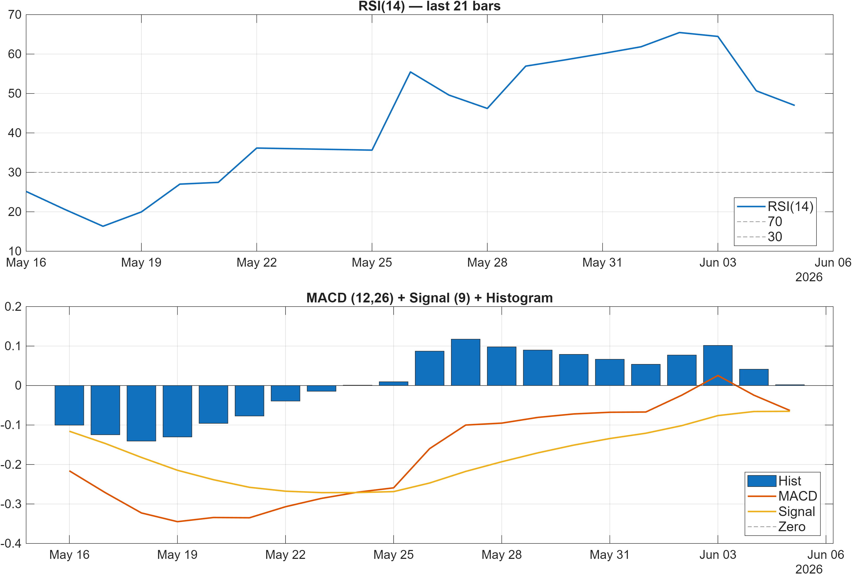 601600 RSI and MACD indicator chart