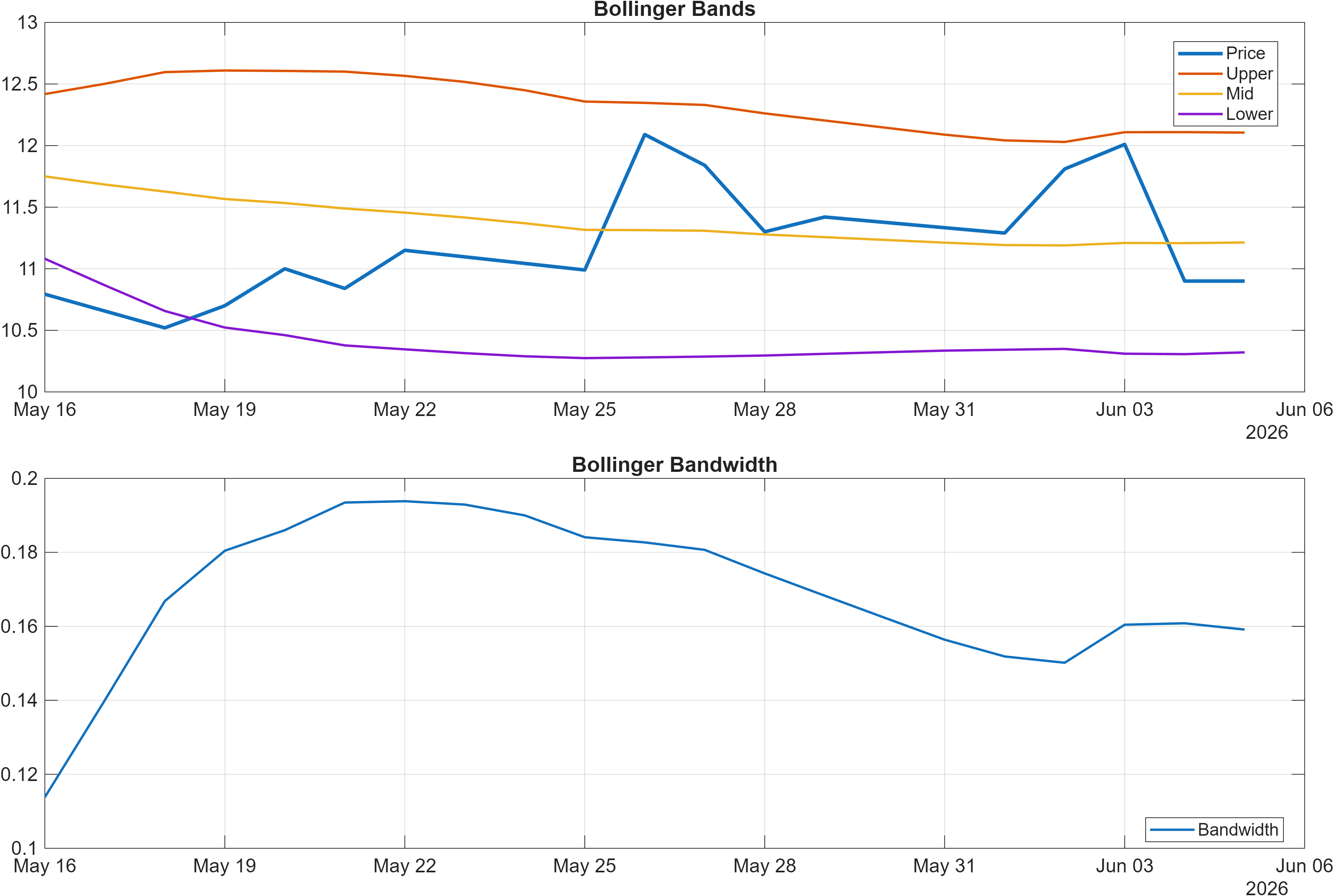 601600 Bollinger Bands and bandwidth chart