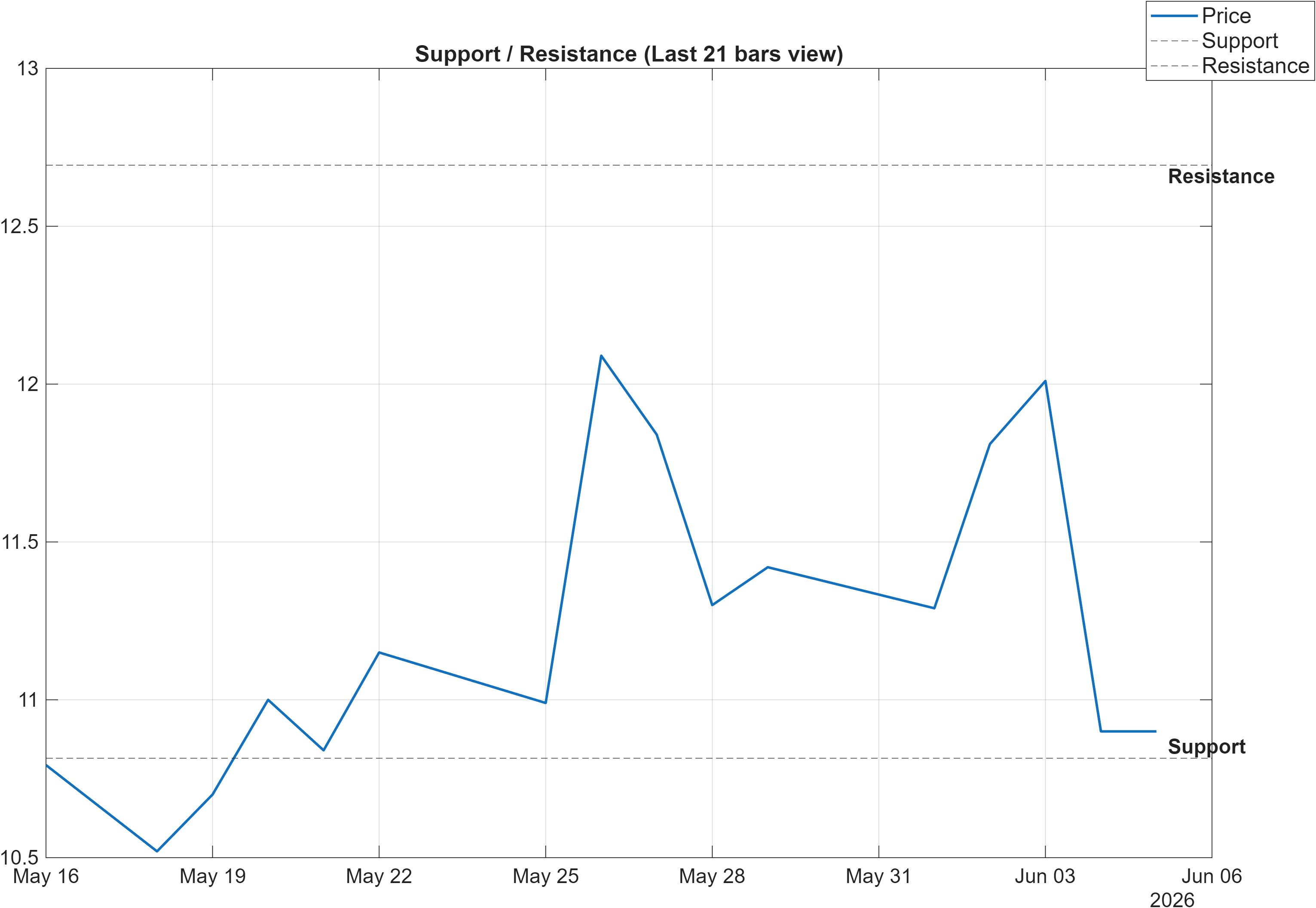 601600 support and resistance levels chart