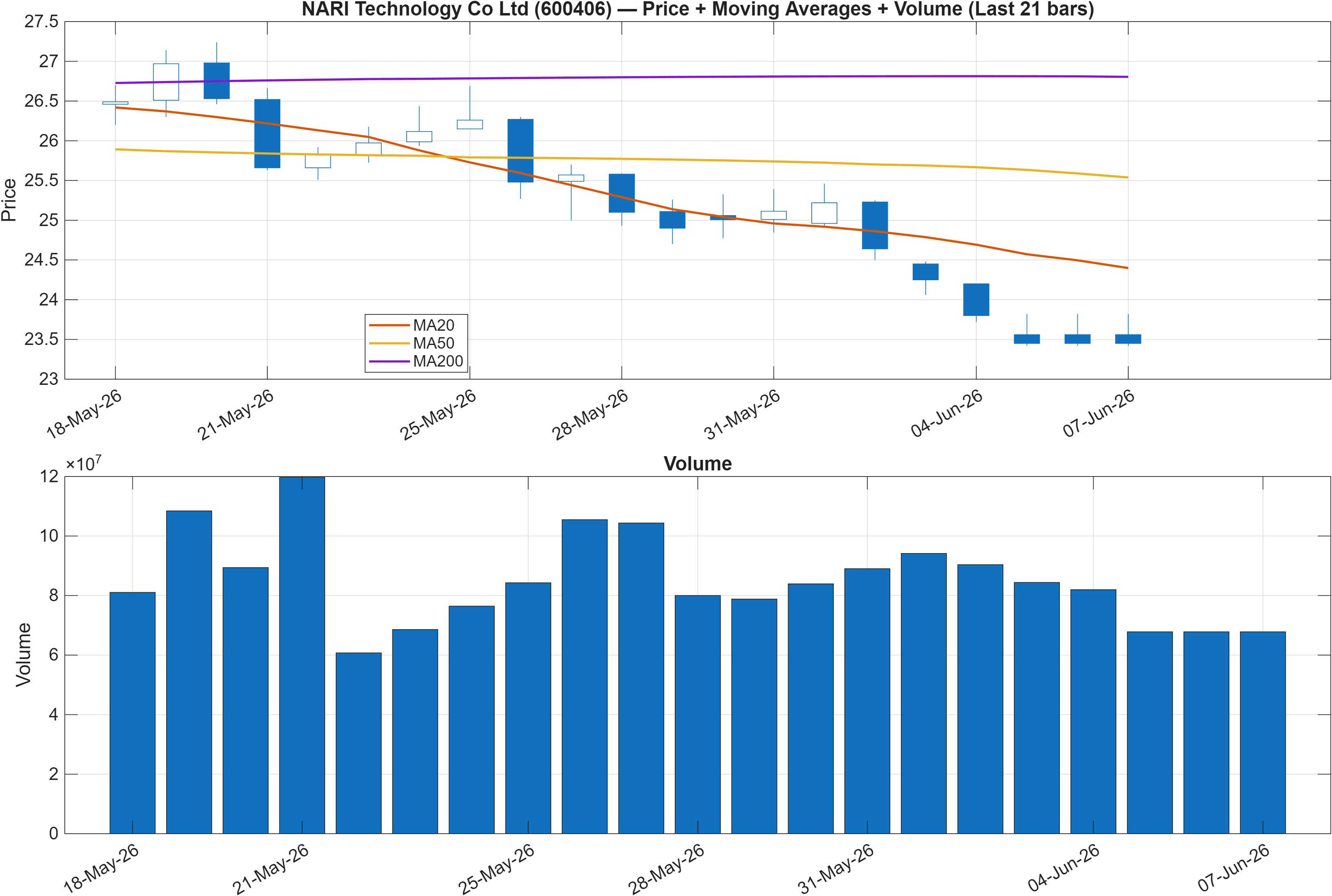 600406 price chart with moving averages