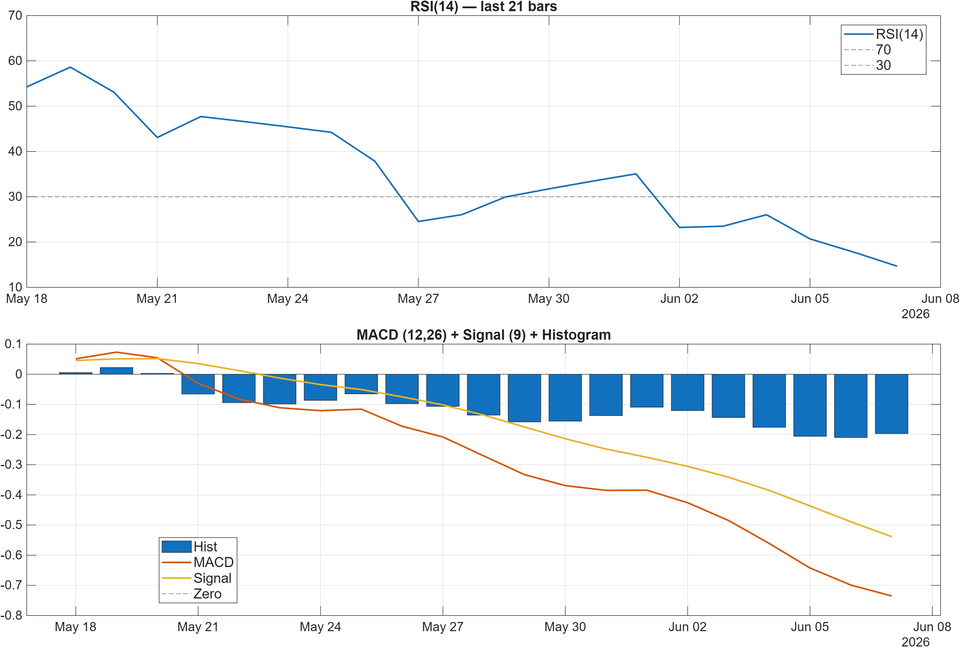 600406 RSI and MACD indicator chart