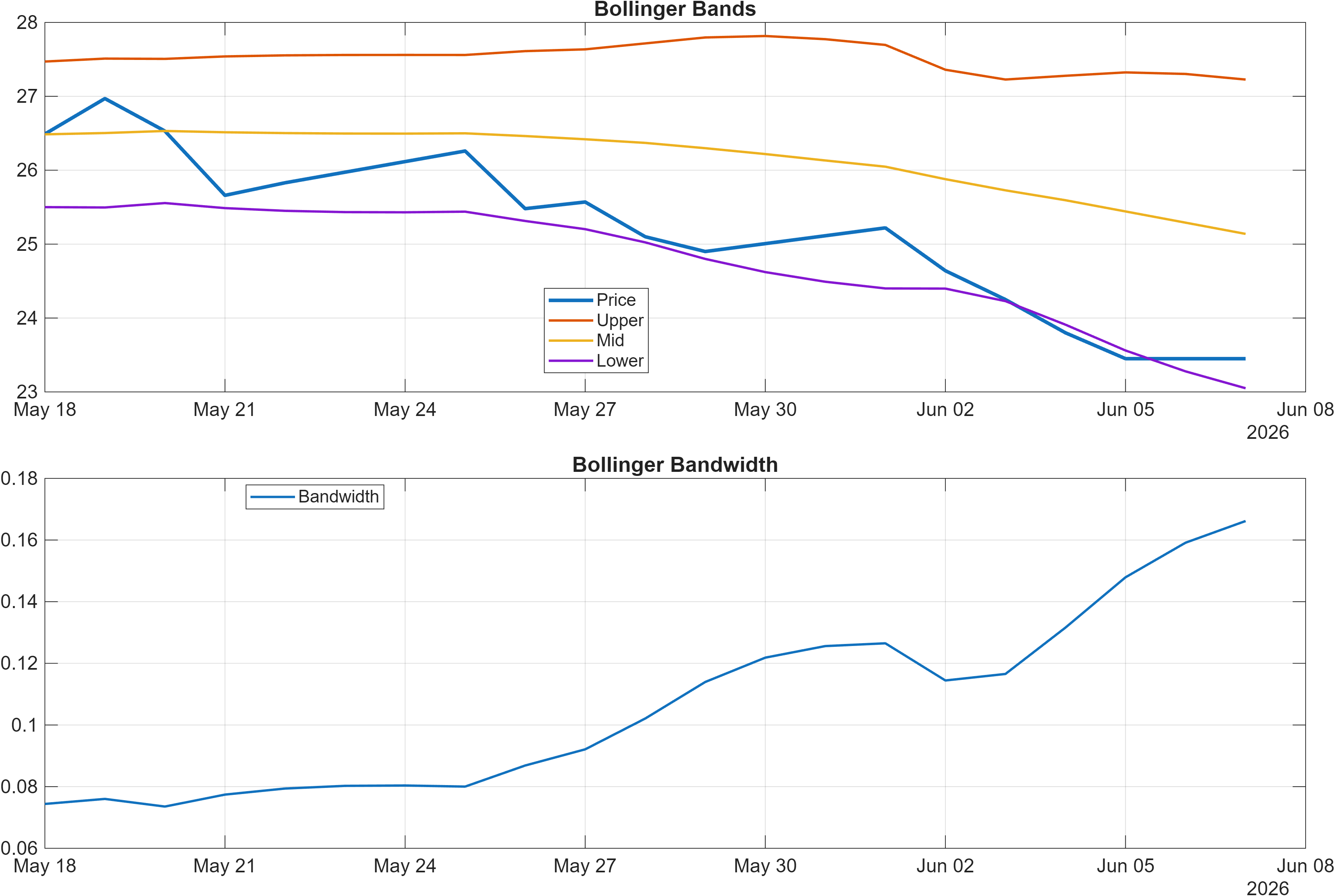 600406 Bollinger Bands and bandwidth chart