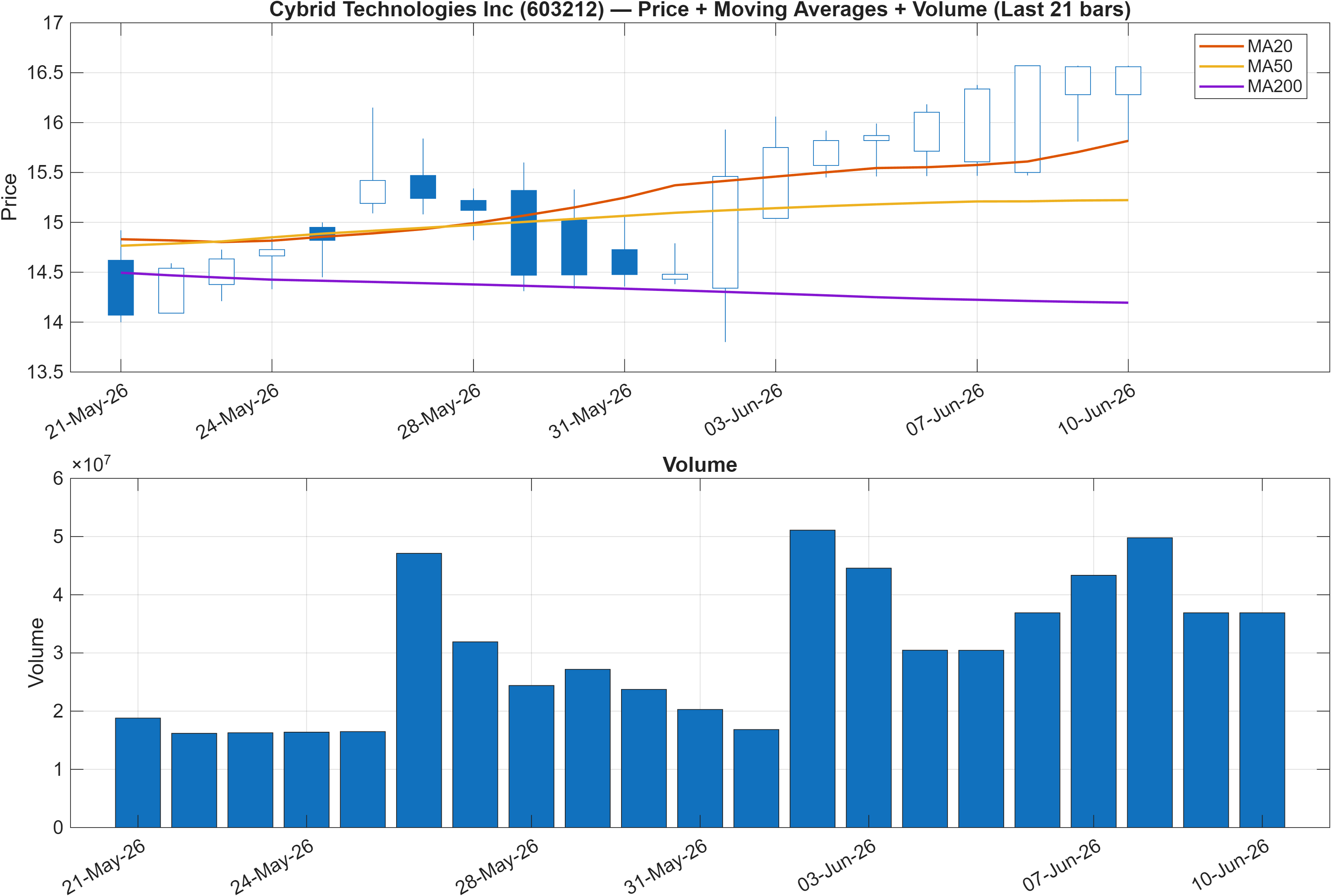 603212 price chart with moving averages