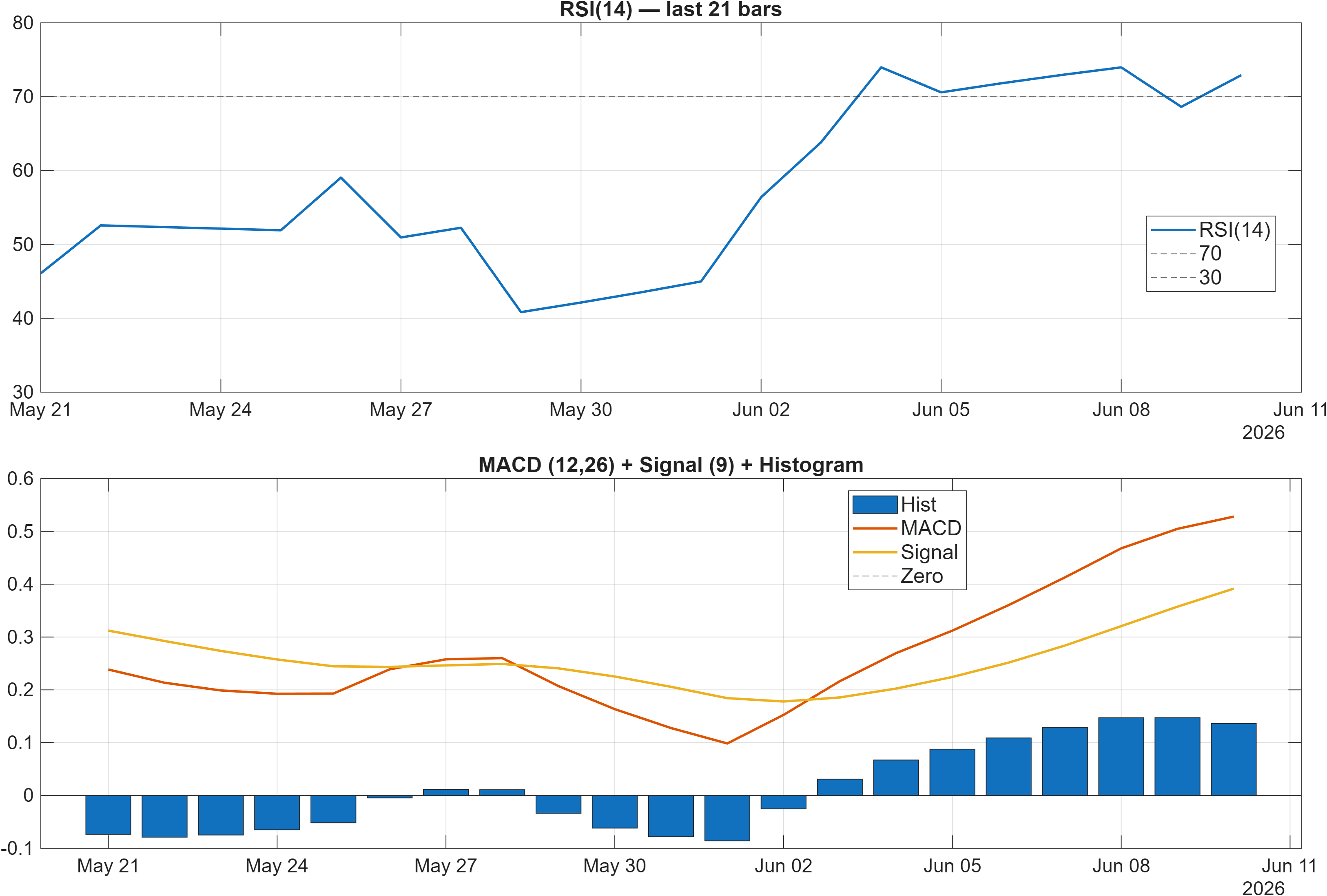 603212 RSI and MACD indicator chart