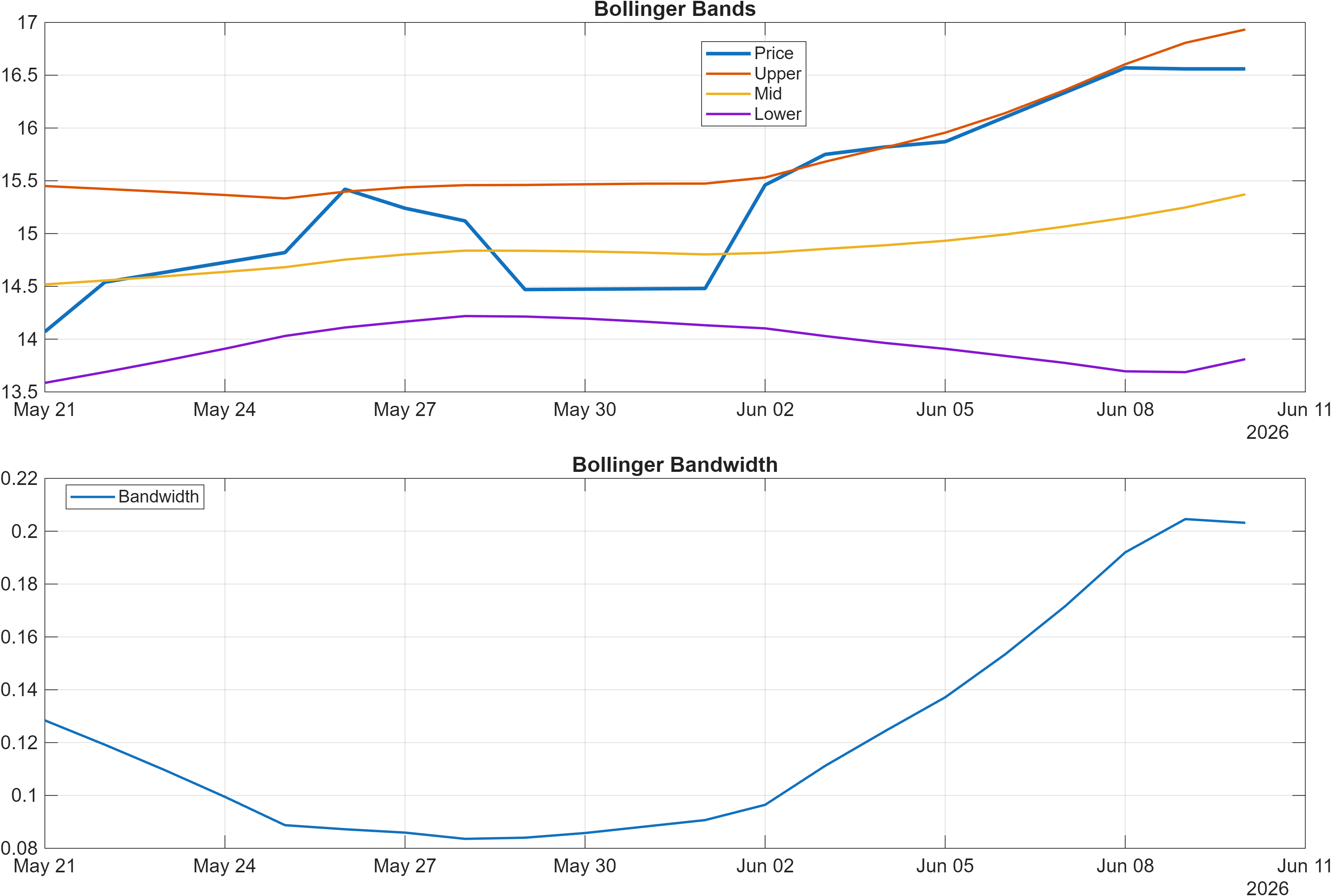603212 Bollinger Bands and bandwidth chart