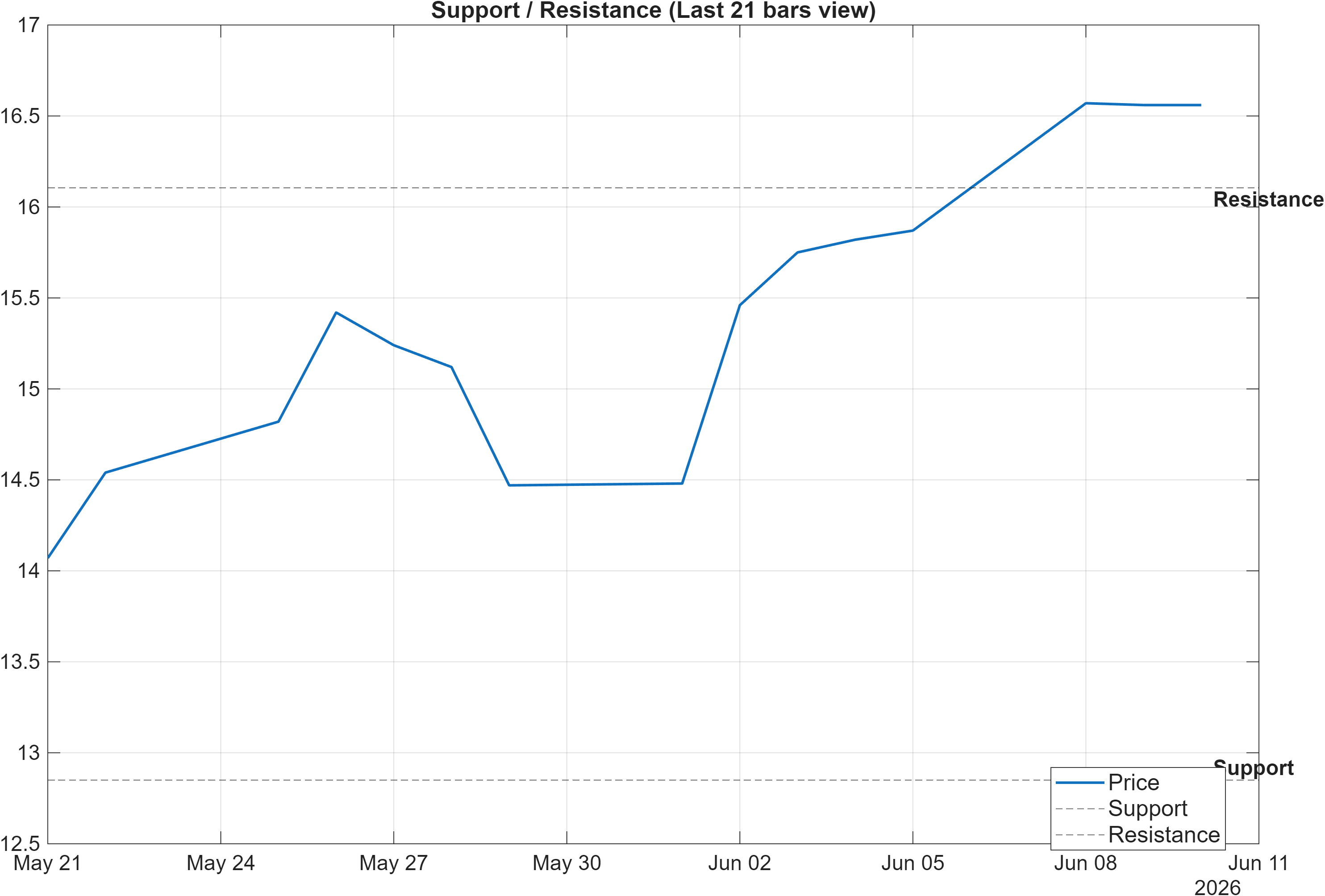 603212 support and resistance levels chart
