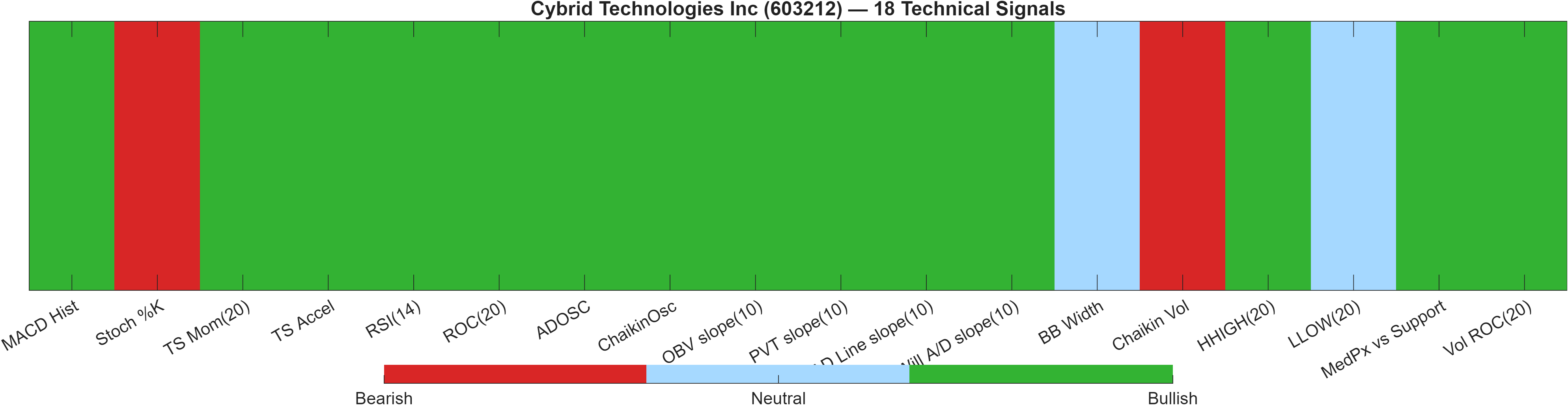 603212 18 technical signals heatmap dashboard