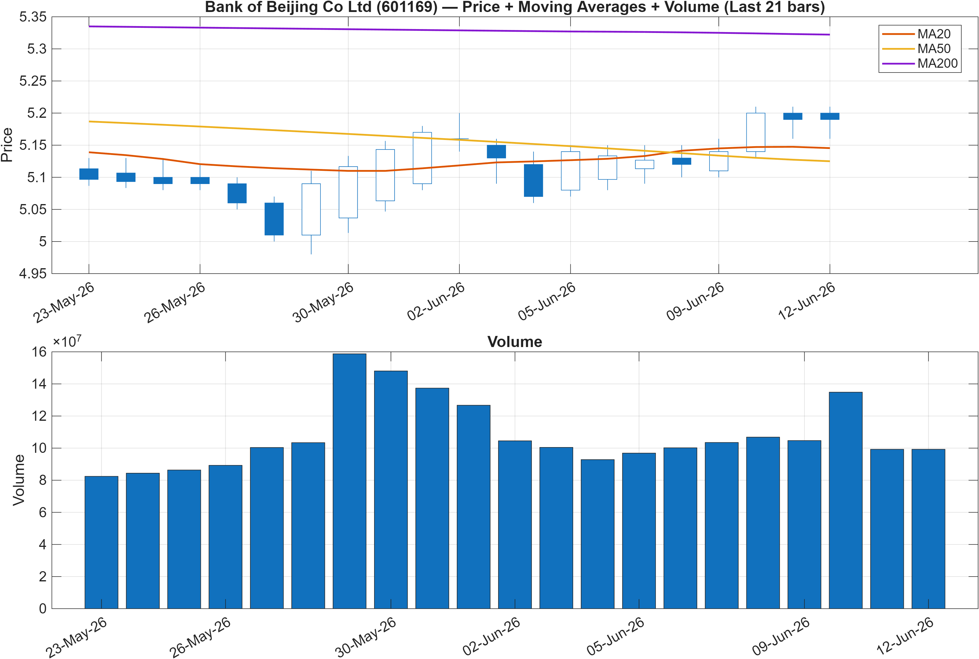 601169 price chart with moving averages