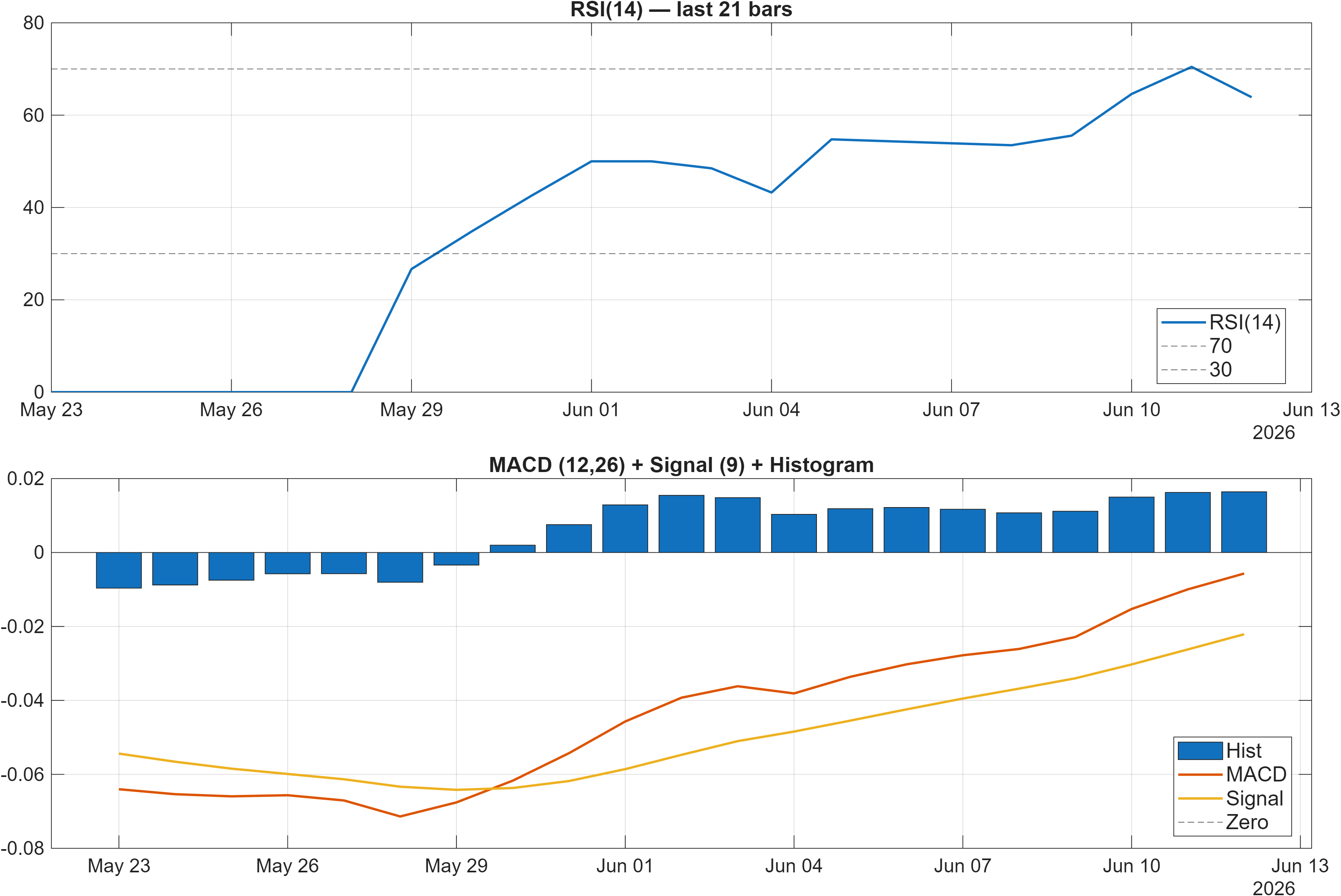 601169 RSI and MACD indicator chart