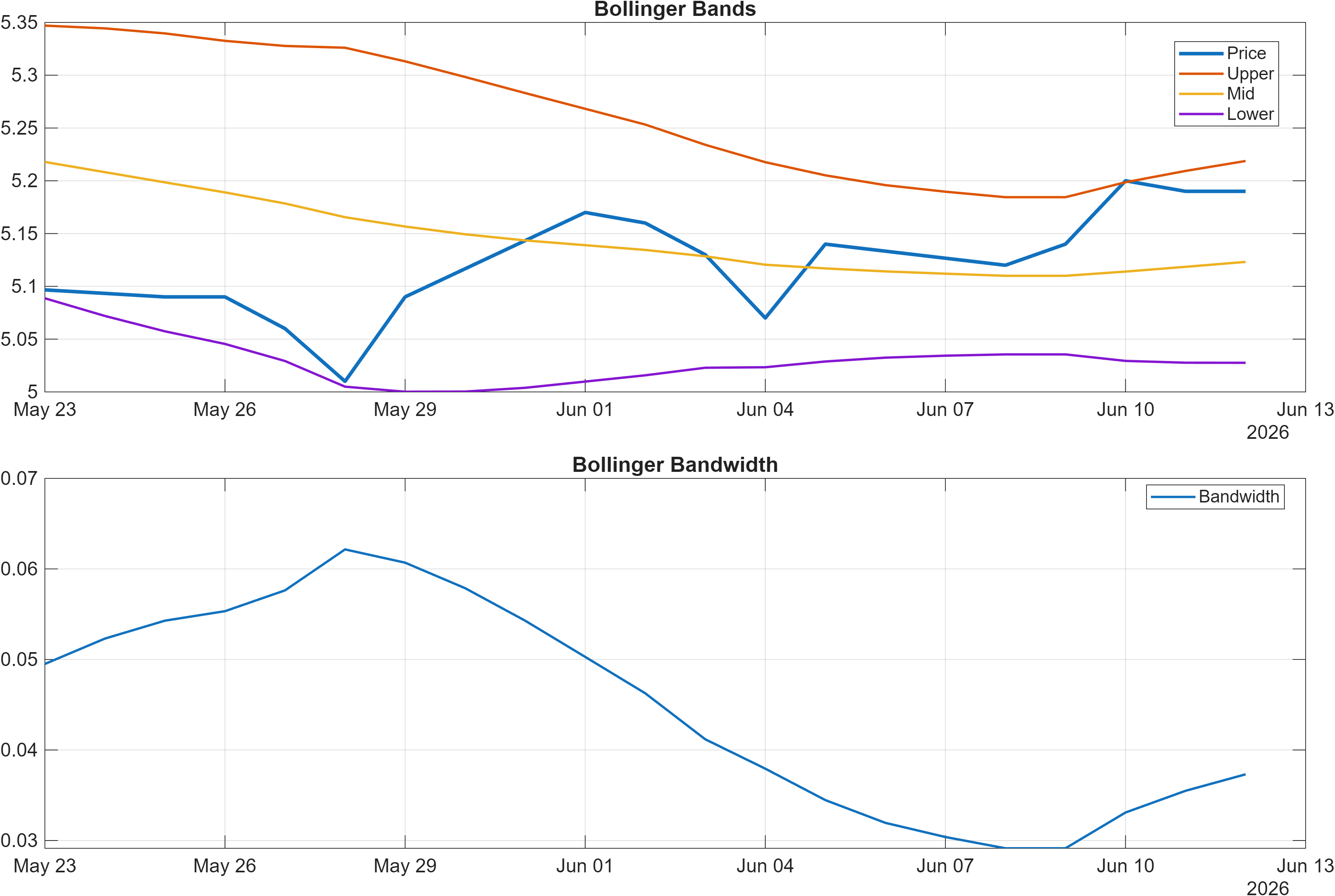 601169 Bollinger Bands and bandwidth chart