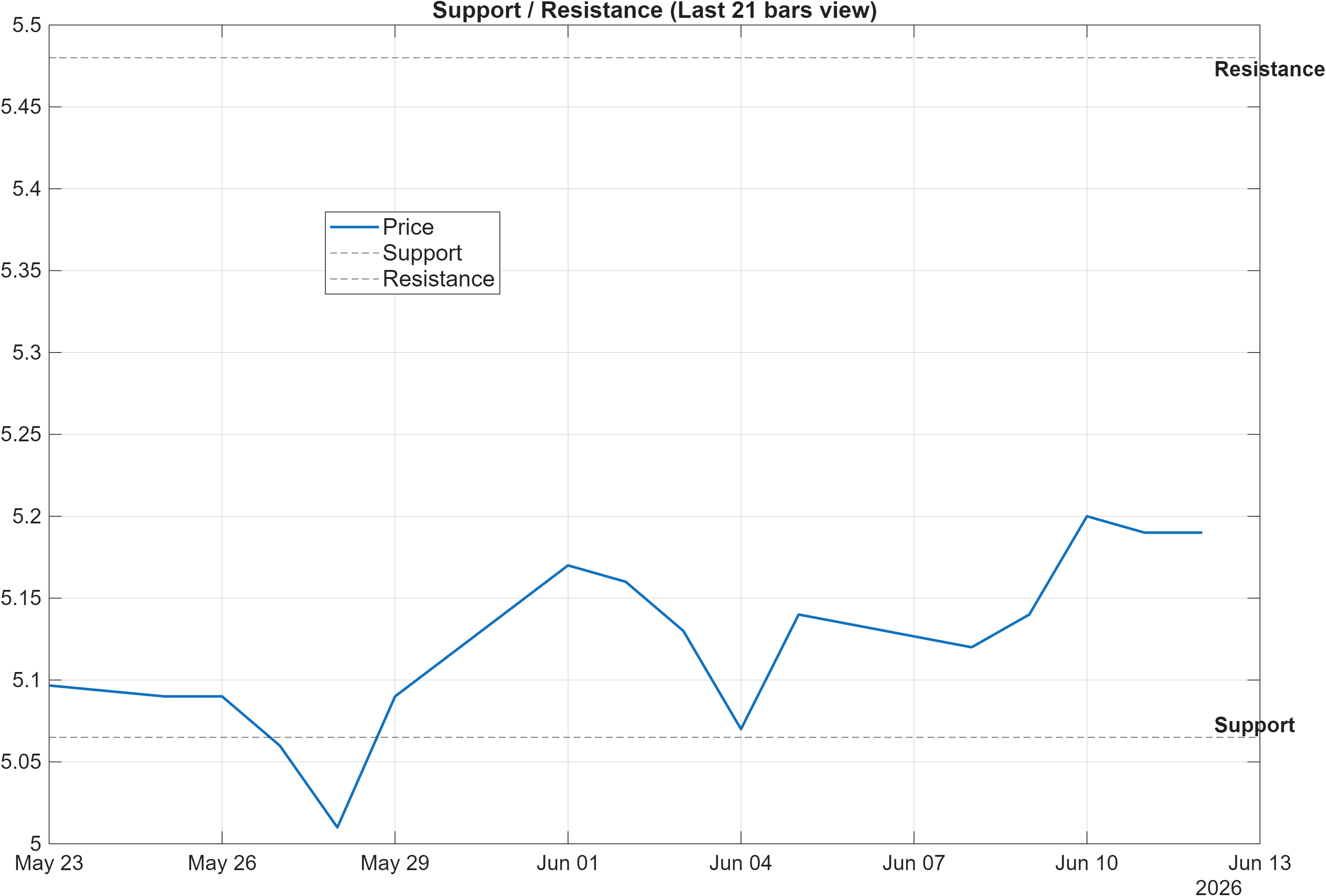 601169 support and resistance levels chart
