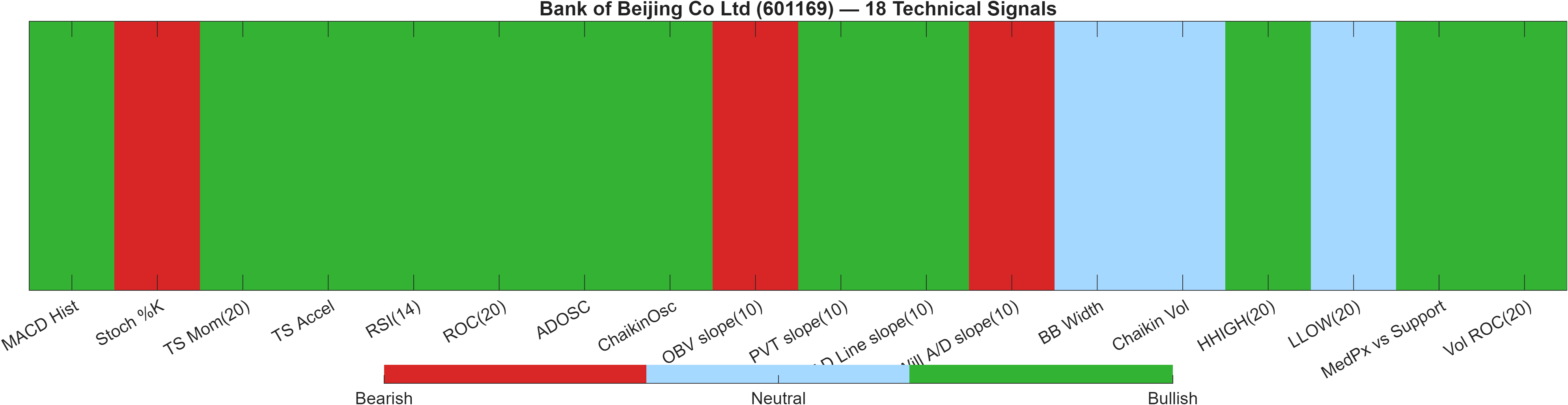 601169 18 technical signals heatmap dashboard