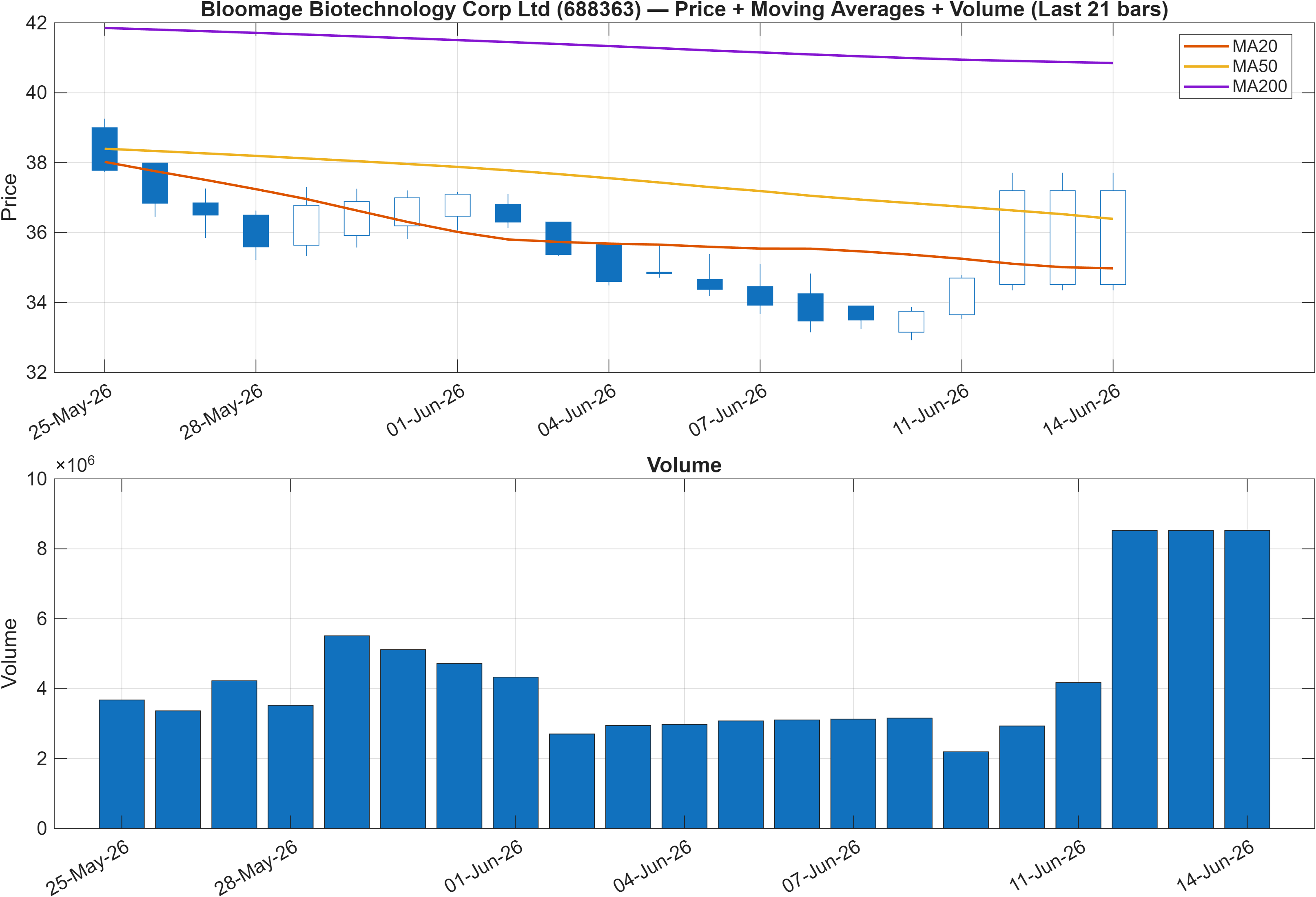 688363 price chart with moving averages